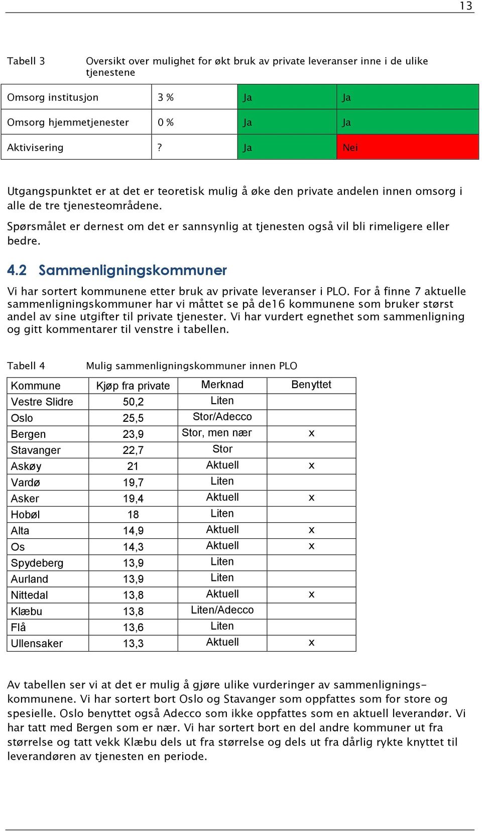 Spørsmålet er dernest om det er sannsynlig at tjenesten også vil bli rimeligere eller bedre. 4.2 Sammenligningskommuner Vi har sortert kommunene etter bruk av private leveranser i PLO.