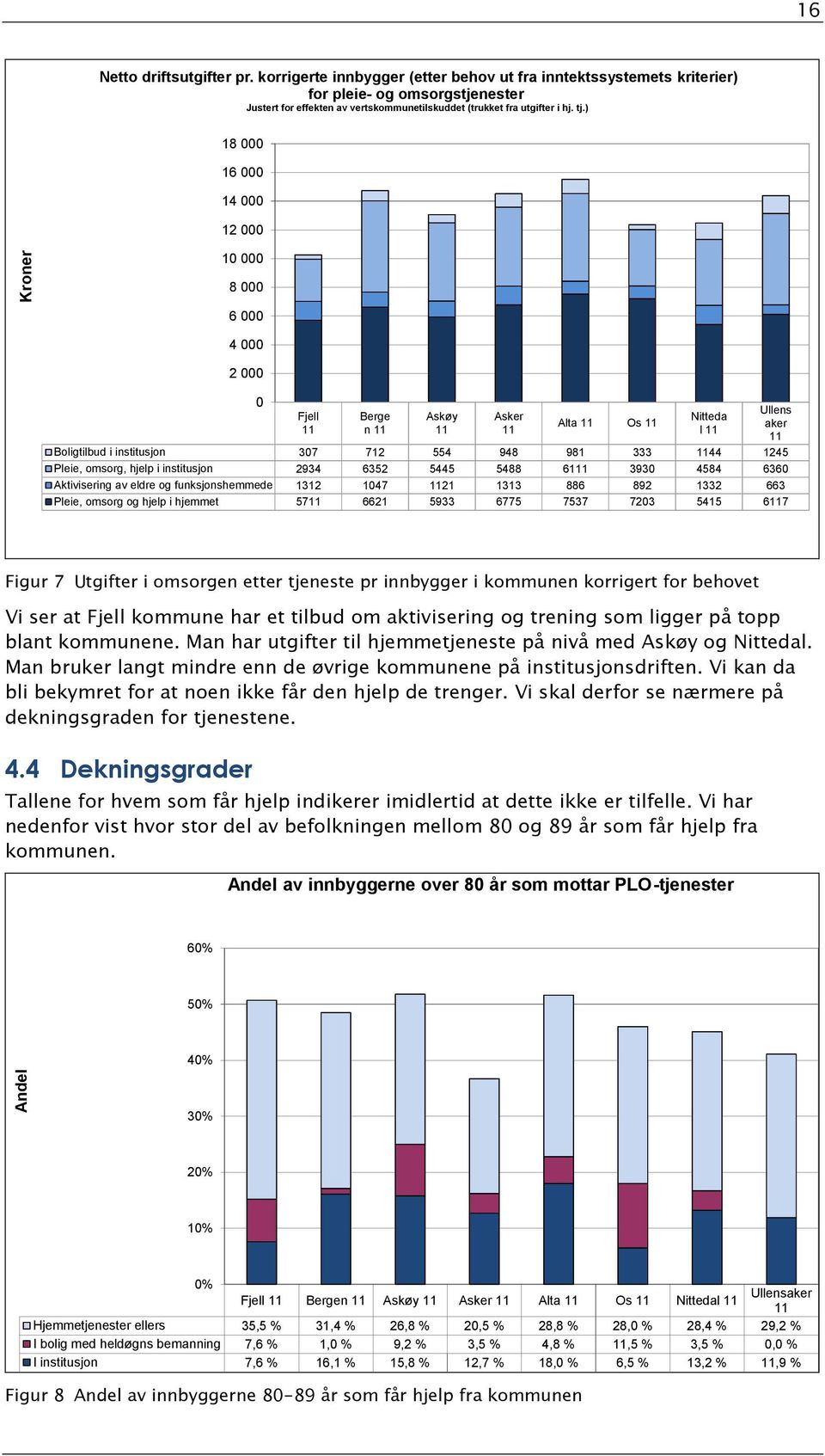 ) 18 000 16 000 14 000 12 000 Kroner 10 000 8 000 6 000 4 000 2 000 0 Fjell Berge n Askøy Asker Alta Os Boligtilbud i institusjon 307 712 554 948 981 333 44 1245 Pleie, omsorg, hjelp i institusjon