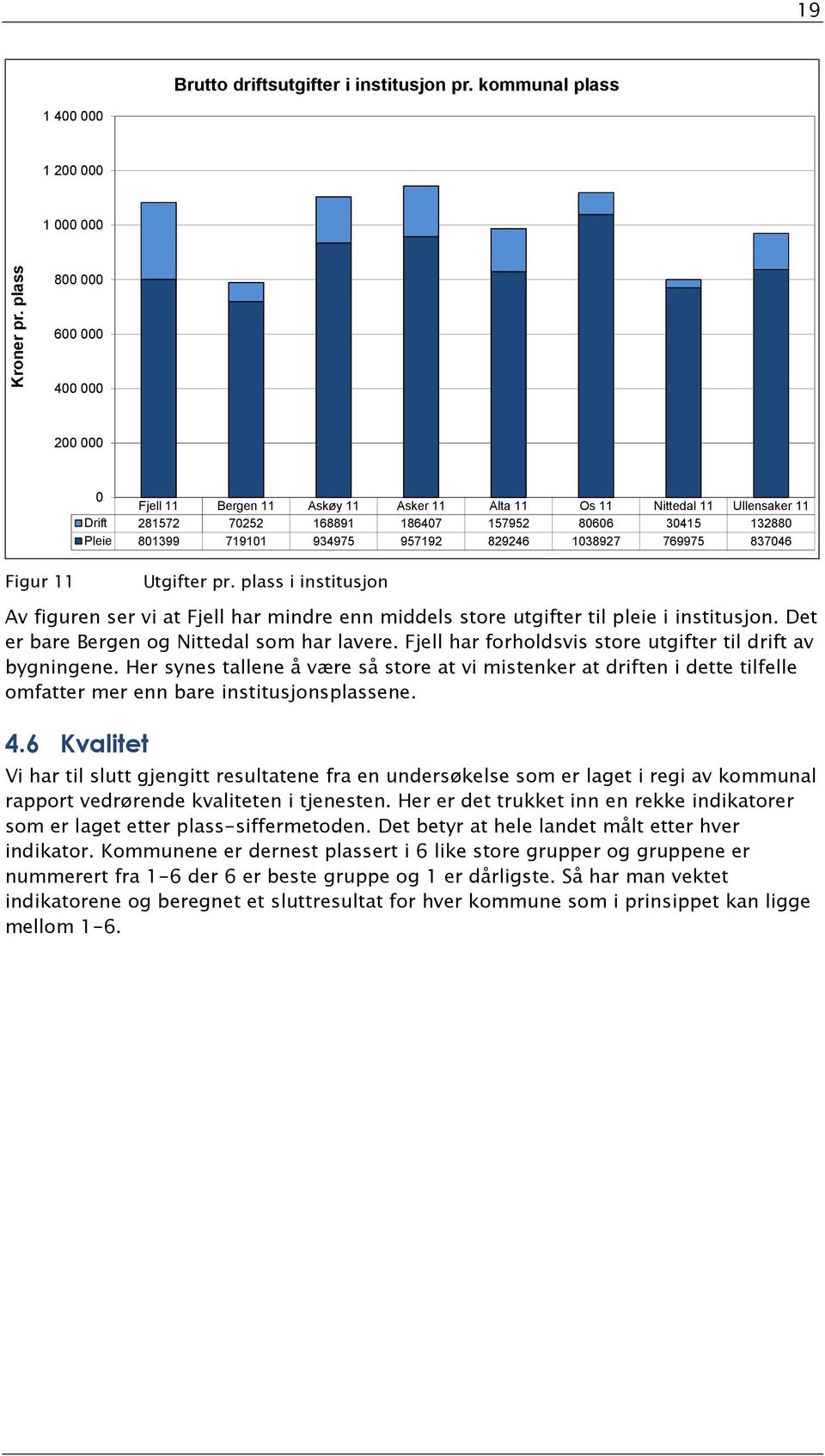 1038927 769975 837046 Figur Utgifter pr. plass i institusjon Av figuren ser vi at Fjell har mindre enn middels store utgifter til pleie i institusjon. Det er bare Bergen og Nittedal som har lavere.