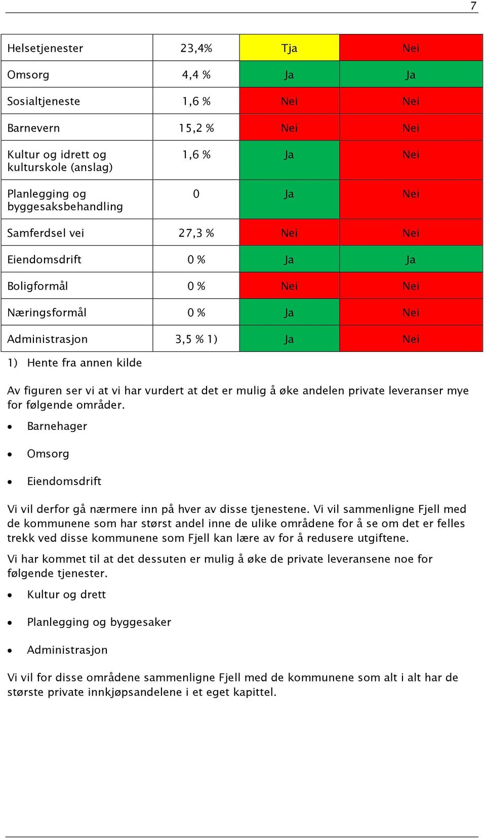 at det er mulig å øke andelen private leveranser mye for følgende områder. Barnehager Omsorg Eiendomsdrift Vi vil derfor gå nærmere inn på hver av disse tjenestene.