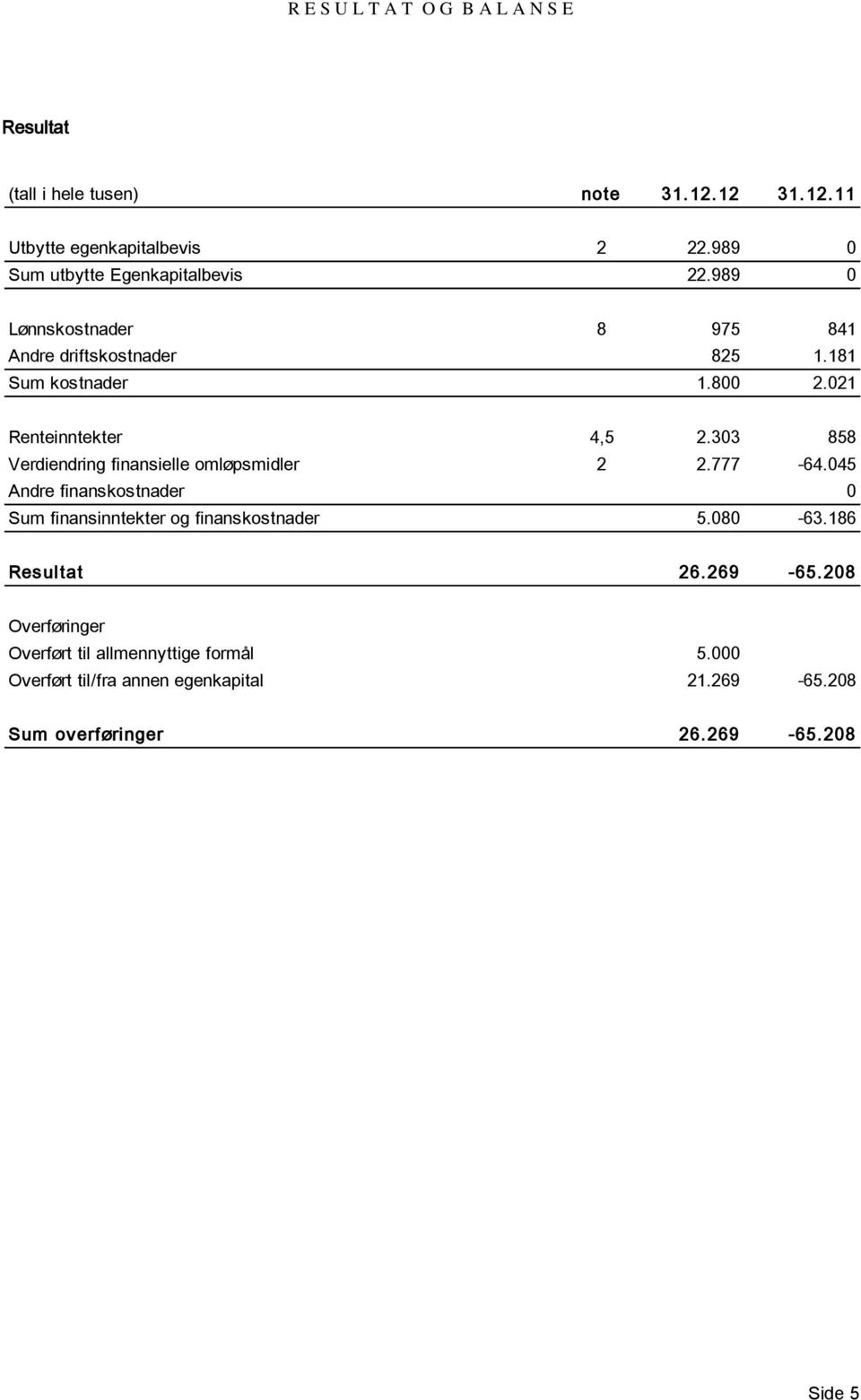 021 Renteinntekter 4,5 2.303 858 Verdiendring finansielle omløpsmidler 2 2.777-64.