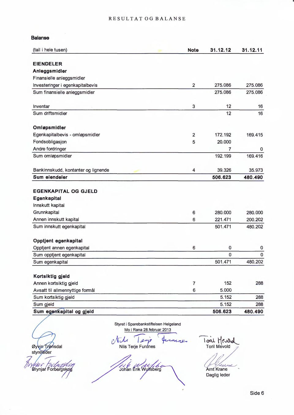 000 7 o Sum omløpsmidler 192.199 169.416 Bankinnskudd, kontanter og lignende 4 39.326 35.973 Sum eiendeler 506.623 480.490 EGENKAPITAL OG GJELD Egenkapital Innskutt kapital Grunnkapital 6 280.000 280.