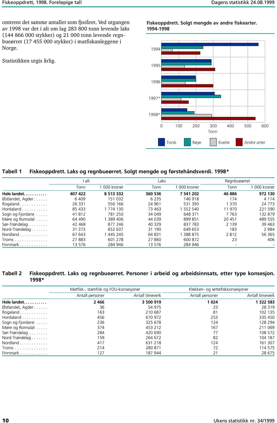 Fiskeoppdrett. Solgt mengde av andre fiskearter. 1994-1998 1994 1995 1996 1997* 1998* 0 100 200 300 400 500 600 Tonn Torsk Røye Kveite Andre arter Tabell 1 Fiskeoppdrett. Laks og regnbueørret.