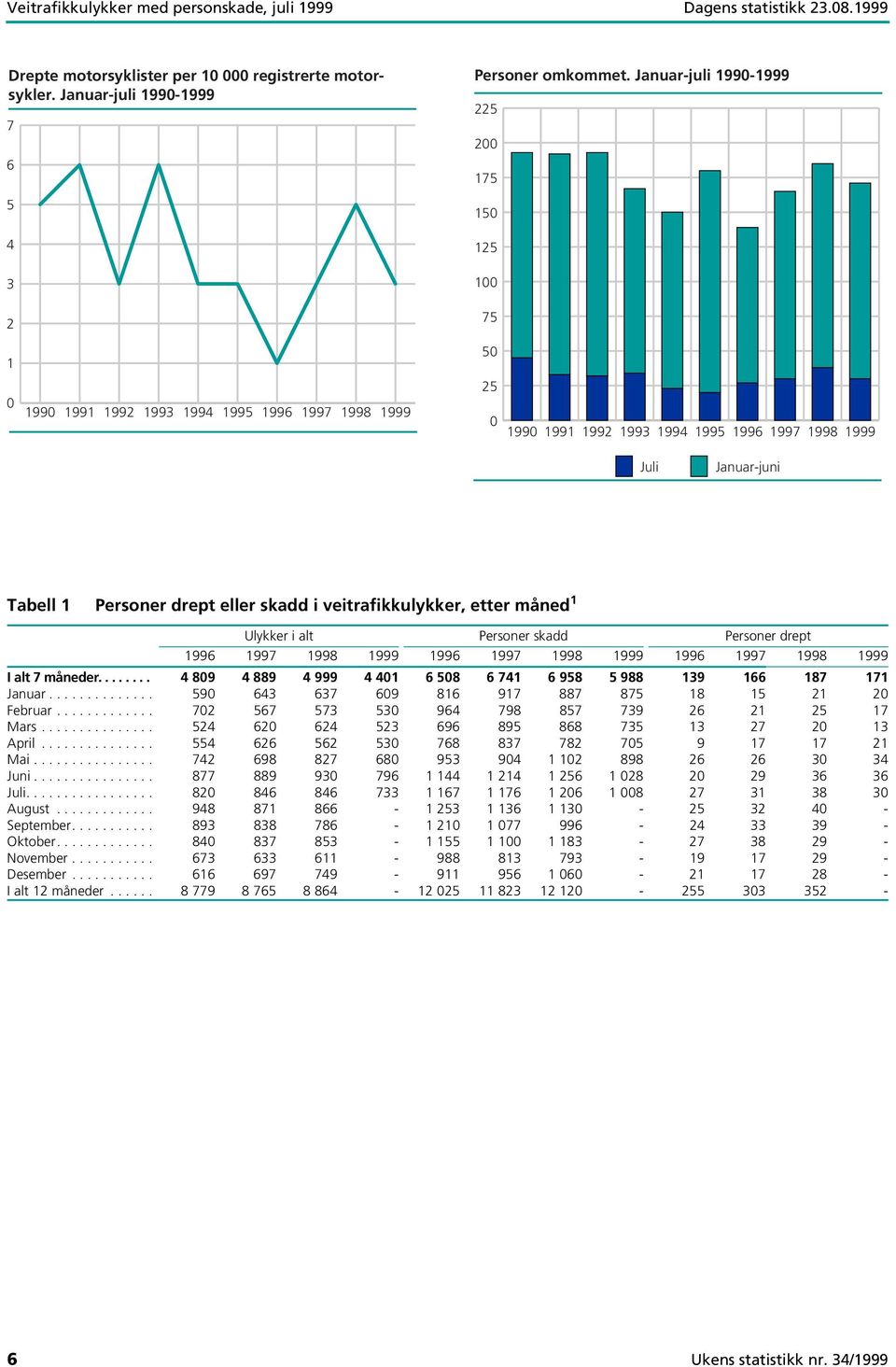 drept eller skadd i veitrafikkulykker, etter måned 1 Ulykker i alt Personer skadd Personer drept 1996 19971998 1999 1996 19971998 1999 1996 19971998 1999 I alt 7 måneder.