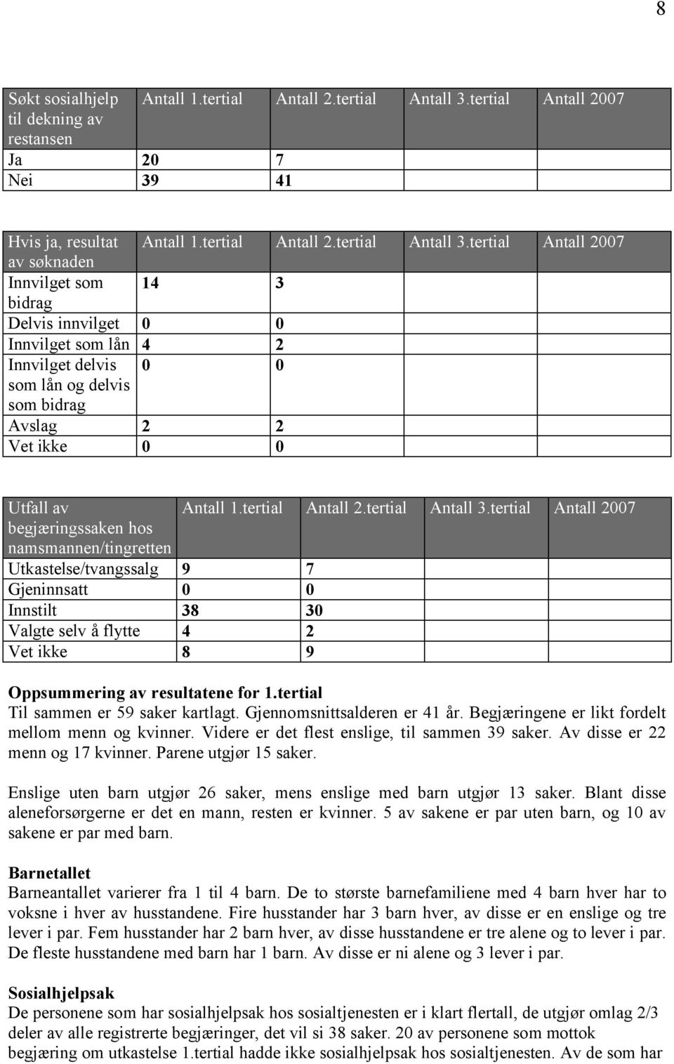 tertial Antall 2007 av søknaden Innvilget som 14 3 bidrag Delvis innvilget 0 0 Innvilget som lån 4 2 Innvilget delvis 0 0 som lån og delvis som bidrag Avslag 2 2 Vet ikke 0 0 Utfall av Antall 1.