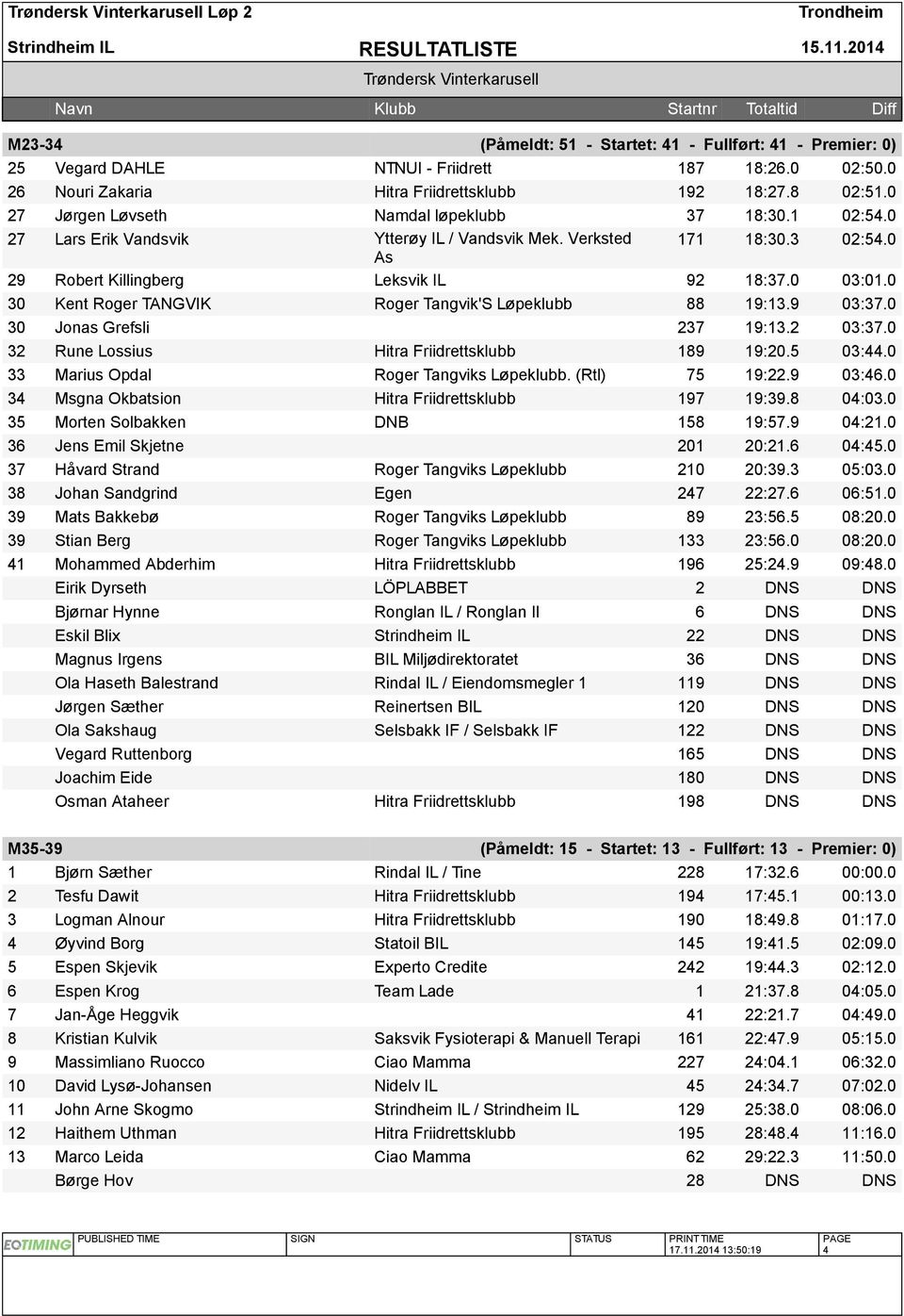 0 30 Kent Roger TANGVIK Roger Tangvik'S L peklubb 88 19:13.9 03:37.0 30 Jonas Grefsli 237 19:13.2 03:37.0 32 Rune Lossius Hitra Friidrettsklubb 189 19:20.5 03:44.