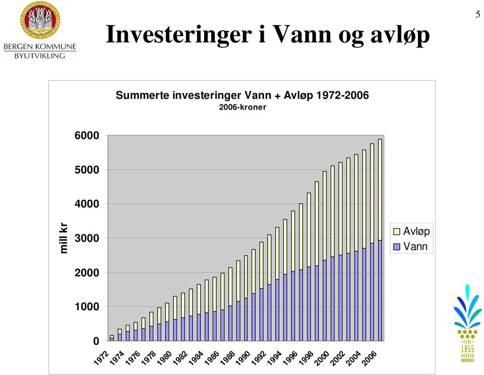 2006-kroner Avløp Vann 5 1974 1976 1978 1980 1982 1984