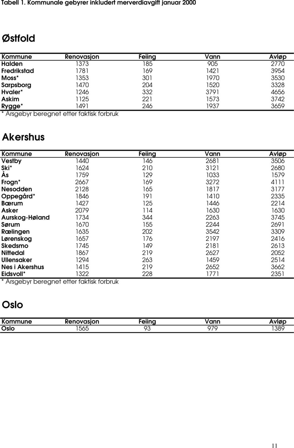 Askim 1125 221 1573 3742 Rygge* 1491 246 1937 3659 * Årsgebyr beregnet etter faktisk forbruk Akershus Vestby 1440 146 2681 3506 Ski* 1624 210 3121 2680 Ås 1759 129 1033 1579 Frogn* 2667 169 3272 4111