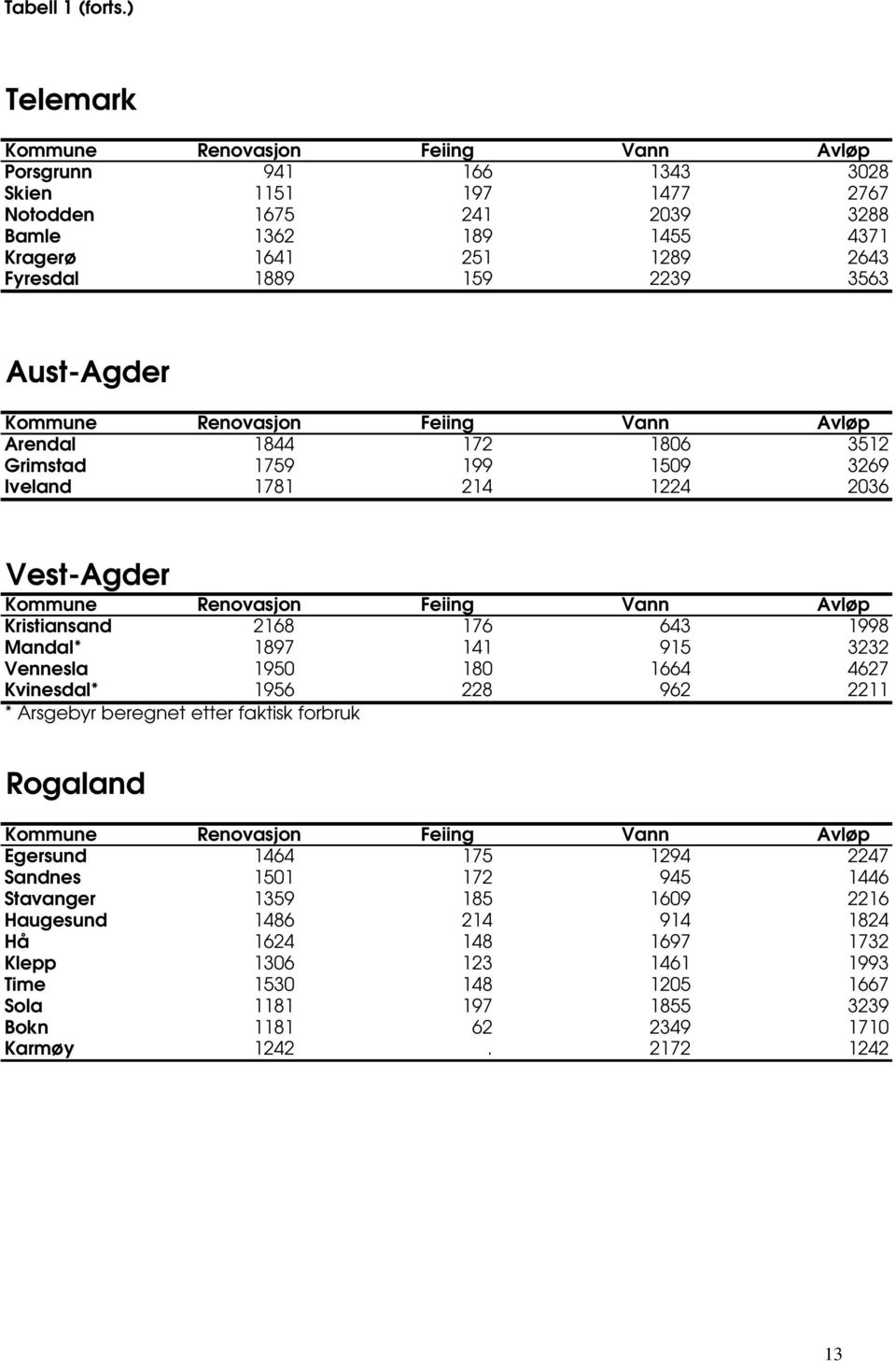 Aust-Agder Arendal 1844 172 1806 3512 Grimstad 1759 199 1509 3269 Iveland 1781 214 1224 2036 Vest-Agder Kristiansand 2168 176 643 1998 Mandal* 1897 141 915 3232 Vennesla 1950