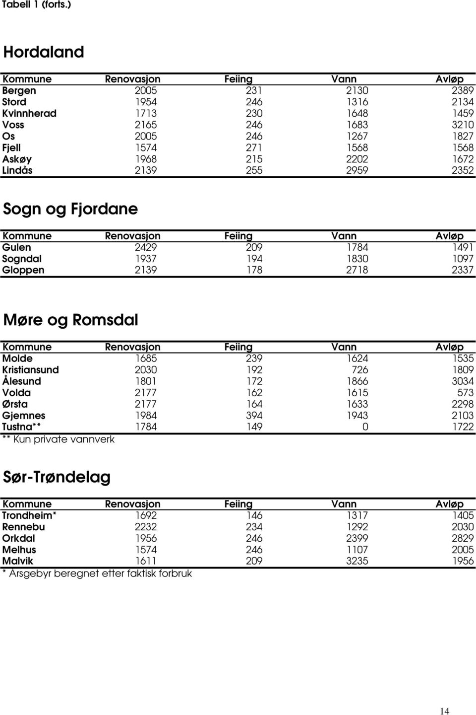 1672 Lindås 2139 255 2959 2352 Sogn og Fjordane Gulen 2429 209 1784 1491 Sogndal 1937 194 1830 1097 Gloppen 2139 178 2718 2337 Møre og Romsdal Molde 1685 239 1624 1535 Kristiansund 2030