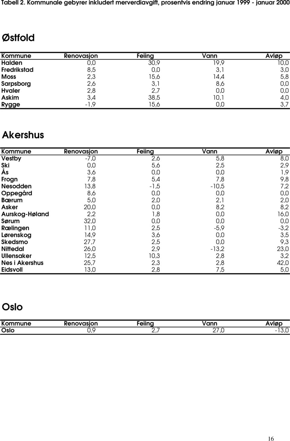 3,1 8,6 0,0 Hvaler 2,8 2,7 0,0 0,0 Askim 3,4 38,5 10,1 4,0 Rygge -1,9 15,6 0,0 3,7 Akershus Vestby -7,0 2,6 5,8 8,0 Ski 0,0 5,6 2,5 2,9 Ås 3,6 0,0 0,0 1,9 Frogn 7,8 5,4 7,8 9,8 Nesodden