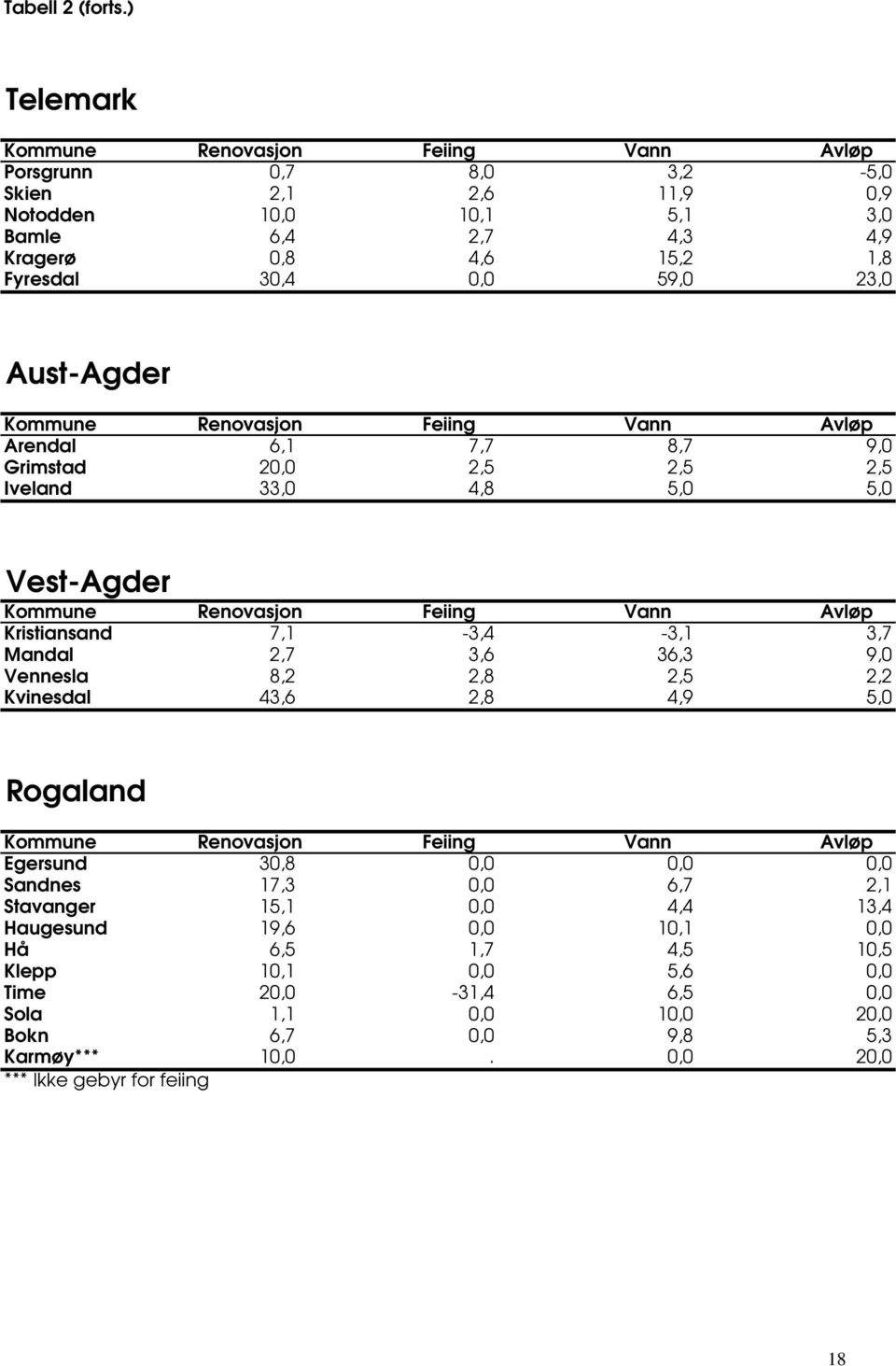 Aust-Agder Arendal 6,1 7,7 8,7 9,0 Grimstad 20,0 2,5 2,5 2,5 Iveland 33,0 4,8 5,0 5,0 Vest-Agder Kristiansand 7,1-3,4-3,1 3,7 Mandal 2,7 3,6 36,3 9,0 Vennesla 8,2