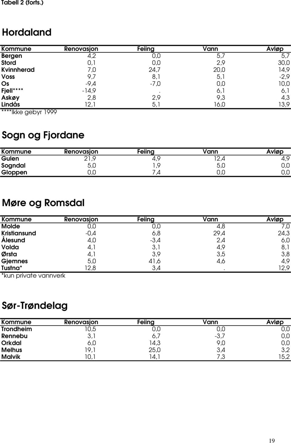 og Romsdal Molde 0,0 0,0 4,8 7,0 Kristiansund -0,4 6,8 29,4 24,3 Ålesund 4,0-3,4 2,4 6,0 Volda 4,1 3,1 4,9 8,1 Ørsta 4,1 3,9 3,5 3,8 Gjemnes 5,0 41,6 4,6 4,9 Tustna*