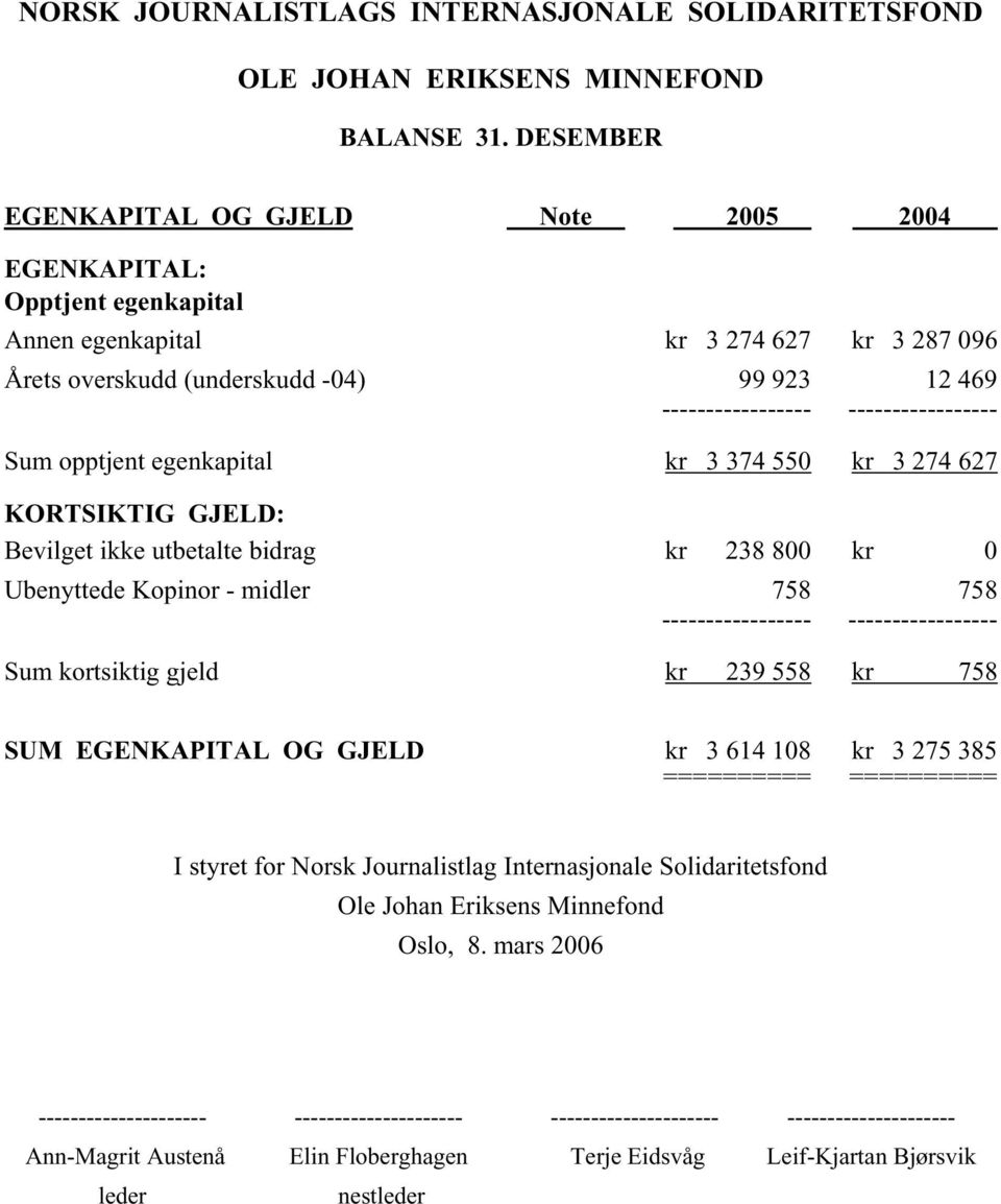 469 Sum opptjent egenkapital kr 3 374 550 kr 3 274 627 KORTSIKTIG GJELD: Bevilget ikke utbetalte bidrag kr 238 800 kr 0 Ubenyttede Kopinor - midler 758 758 Sum