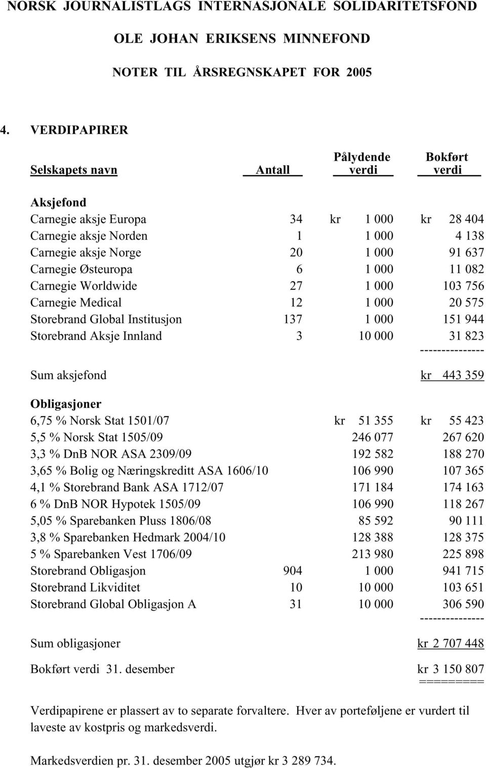 Carnegie Østeuropa 6 1 000 11 082 Carnegie Worldwide 27 1 000 103 756 Carnegie Medical 12 1 000 20 575 Storebrand Global Institusjon 137 1 000 151 944 Storebrand Aksje Innland 3 10 000 31 823 Sum