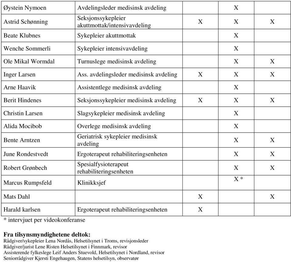 avdelingsleder medisinsk avdeling X X X Arne Haavik Assistentlege medisinsk avdeling X Berit Hindenes Seksjonssykepleier medisinsk avdeling X X X Christin Larsen Slagsykepleier medisinsk avdeling X