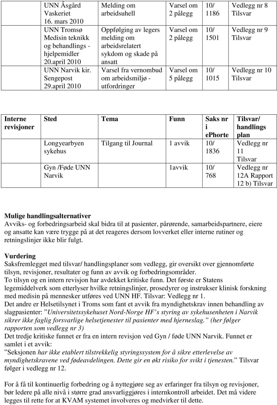 Varsel om 5 pålegg 10/ 1186 10/ 1501 10/ 1015 Vedlegg nr 8 Tilsvar Vedlegg nr 9 Tilsvar Vedlegg nr 10 Tilsvar Interne revisjoner Sted Tema Funn Saks nr i ephorte Longyearbyen sykehus Gyn /Føde UNN