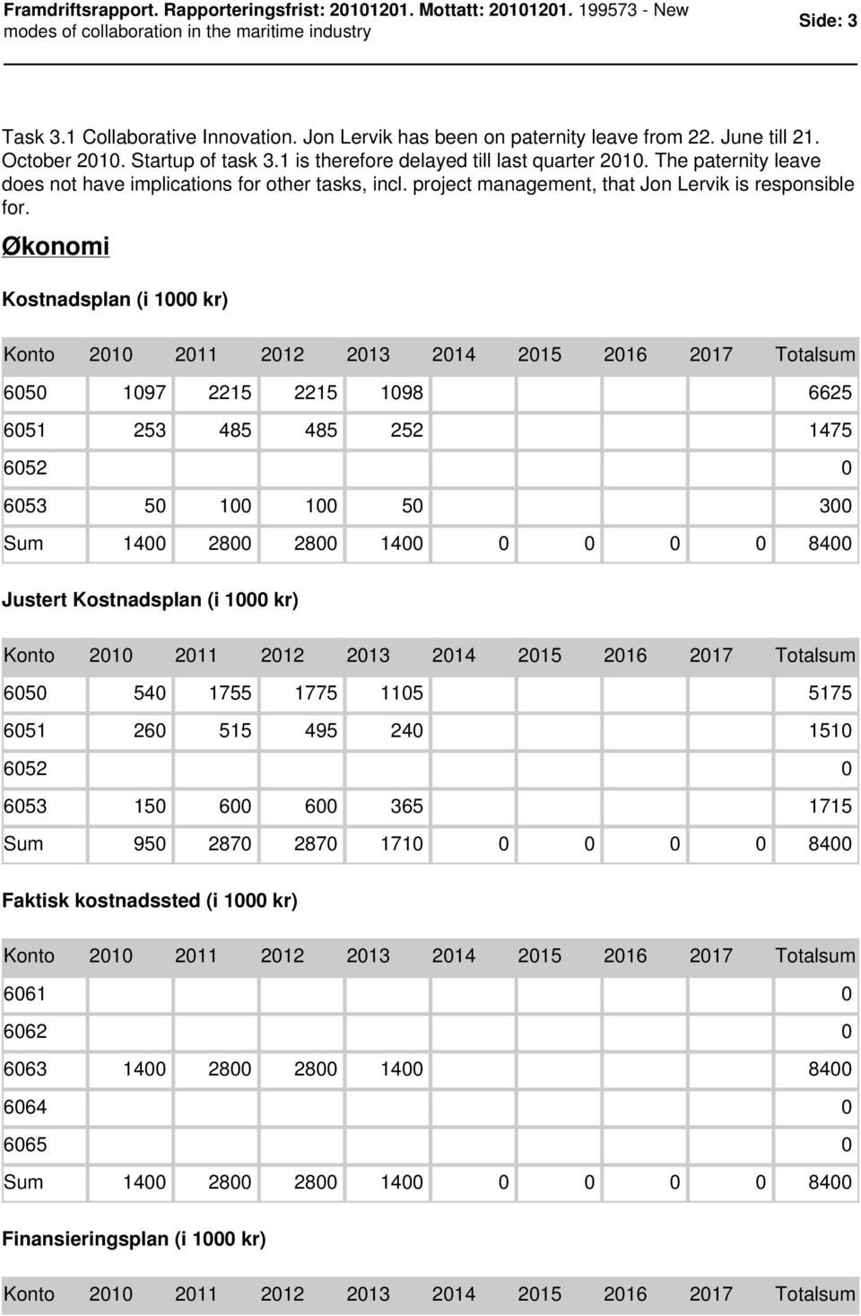 Økonomi Kostnadsplan (i 1000 kr) 6050 1097 2215 2215 1098 6625 6051 253 485 485 252 1475 6052 0 6053 50 100 100 50 300 Sum 1400 2800 2800 1400 0 0 0 0 8400 Justert Kostnadsplan (i 1000 kr) 6050