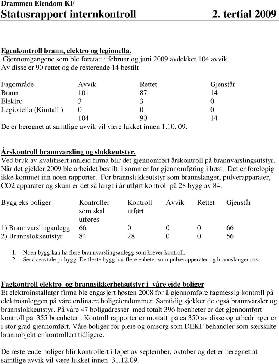 innen 1.10. 09. Årskontroll brannvarsling og slukkeutstyr. Ved bruk av kvalifisert innleid firma blir det gjennomført årskontroll på brannvarslingsutstyr.