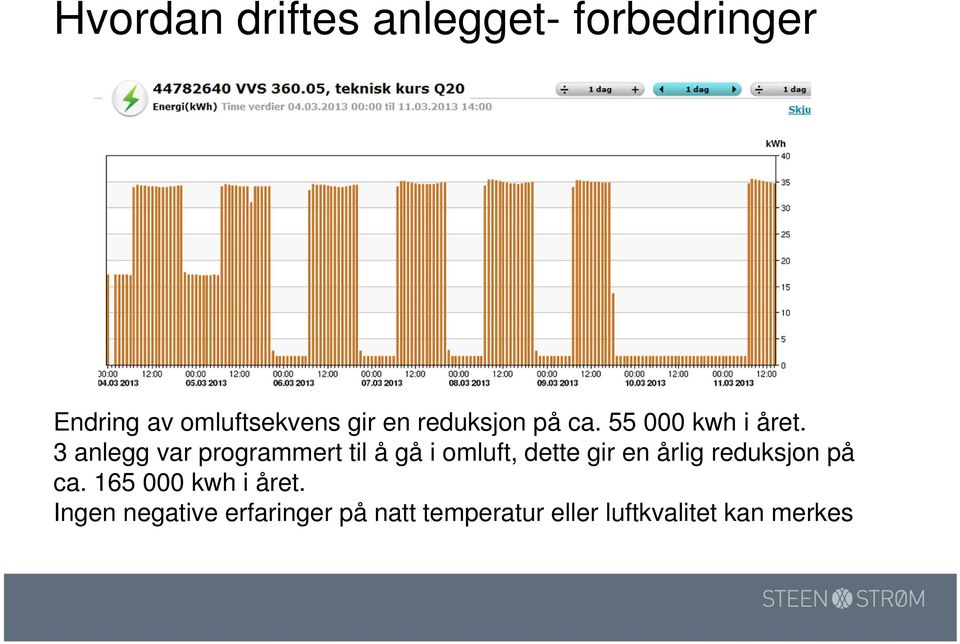 3 anlegg var programmert til å gå i omluft, dette gir en årlig