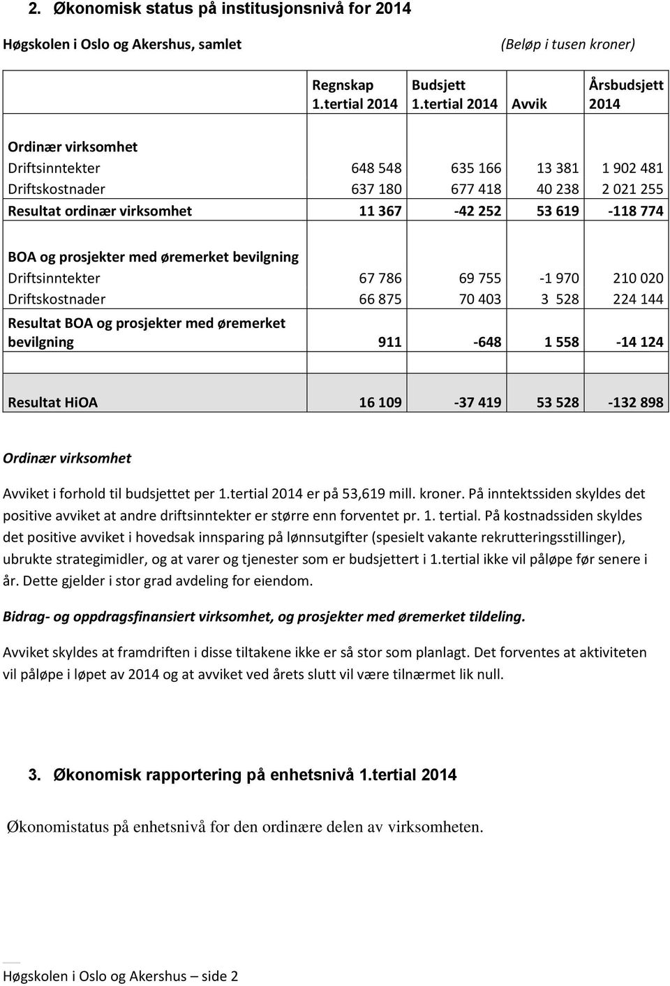 Resultat BOA og prosjekter med øremerket bevilgning 911-648 1 558-14 124 Resultat HiOA 16 109-37 419 53 528-132 898 et i forhold til budsjettet per er på 53,619 mill. kroner.