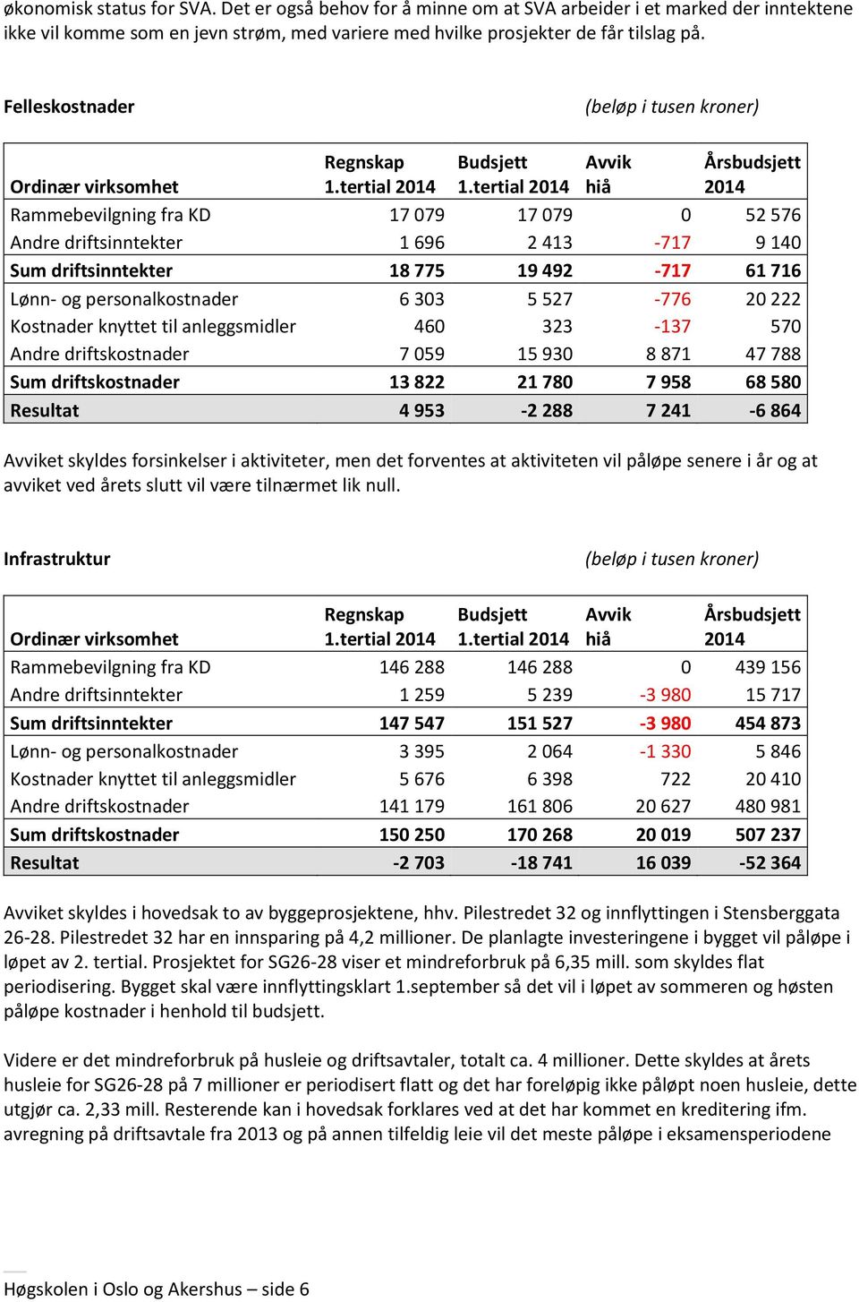 222 Kostnader knyttet til anleggsmidler 460 323-137 570 Andre driftskostnader 7 059 15 930 8 871 47 788 Sum driftskostnader 13 822 21 780 7 958 68 580 Resultat 4 953-2 288 7 241-6 864 et skyldes