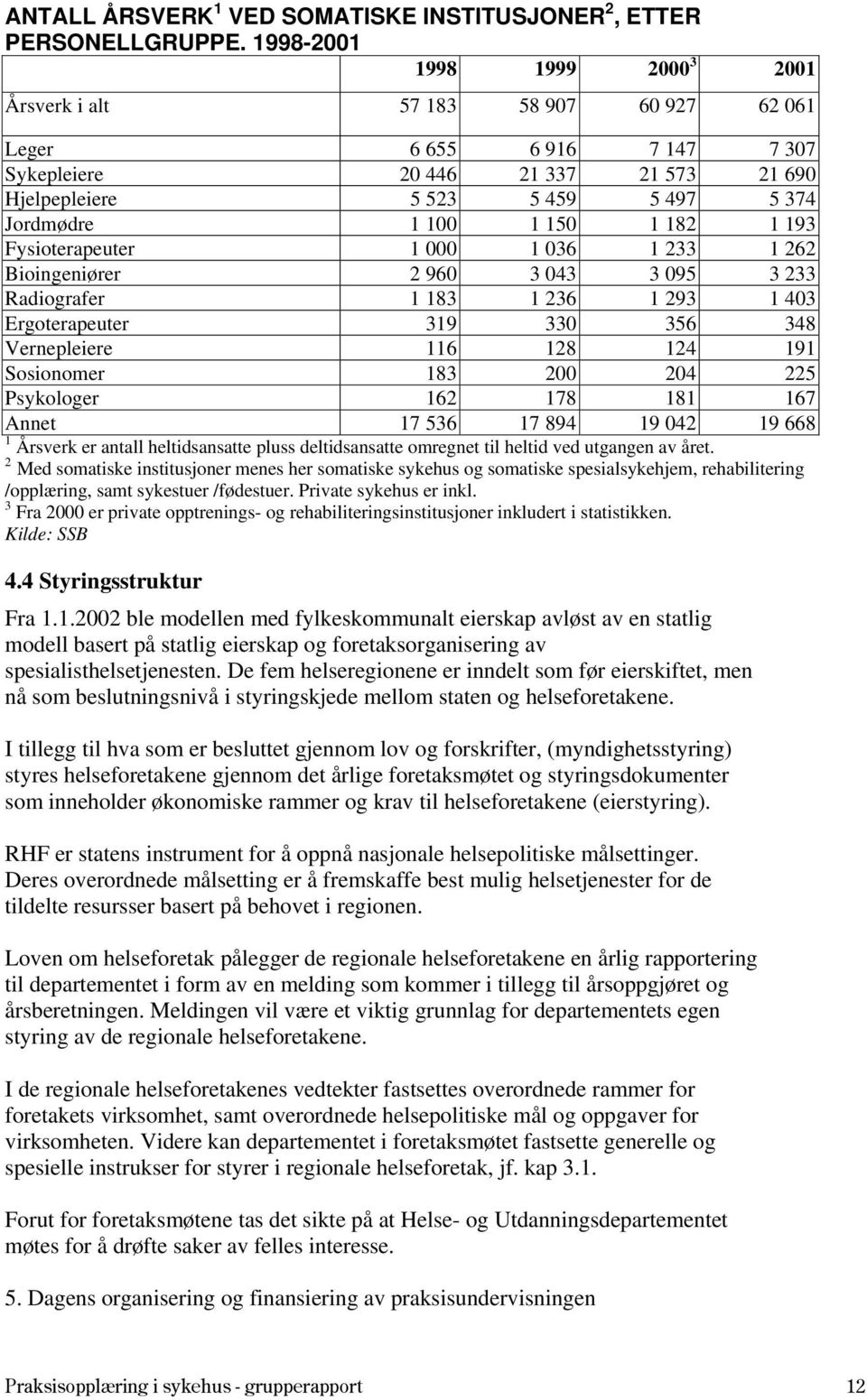 150 1 182 1 193 Fysioterapeuter 1 000 1 036 1 233 1 262 Bioingeniører 2 960 3 043 3 095 3 233 Radiografer 1 183 1 236 1 293 1 403 Ergoterapeuter 319 330 356 348 Vernepleiere 116 128 124 191