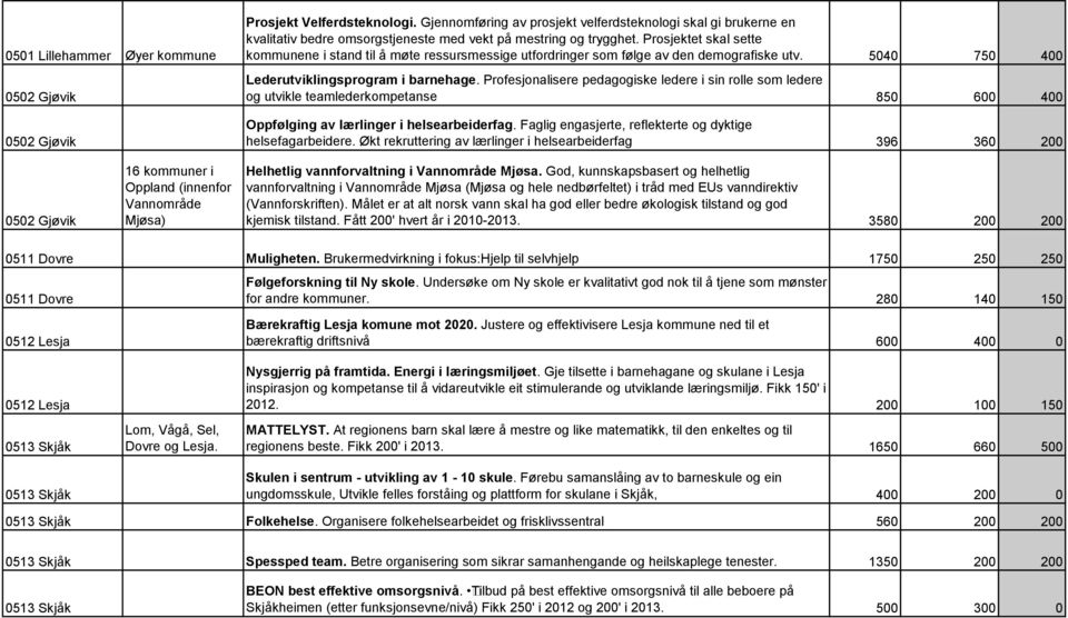 Profesjonalisere pedagogiske ledere i sin rolle som ledere og utvikle teamlederkompetanse 850 600 400 Oppfølging av lærlinger i helsearbeiderfag.