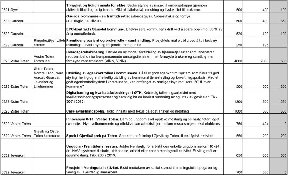 500 400 350 EPC-kontrakt i Gausdal kommune. Effektivisere kommunens drift ved å spare opp i mot 30 % av årlig energiforbruk. 520 100 100 Fremtidens pasient og brukerrolle samhandling.