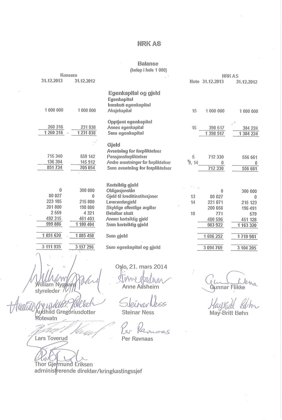 212 Balanse (beløp i hele 1 } Note NRKAS 31.12.213 31.12.212 1 1 Egenkapital og gjeld Egenkapital Innskutt egenlcapital Aksjekapital 15 1 1 26 316 126 316 ^ 231 838 1 231 838 Opptjent egenkapital