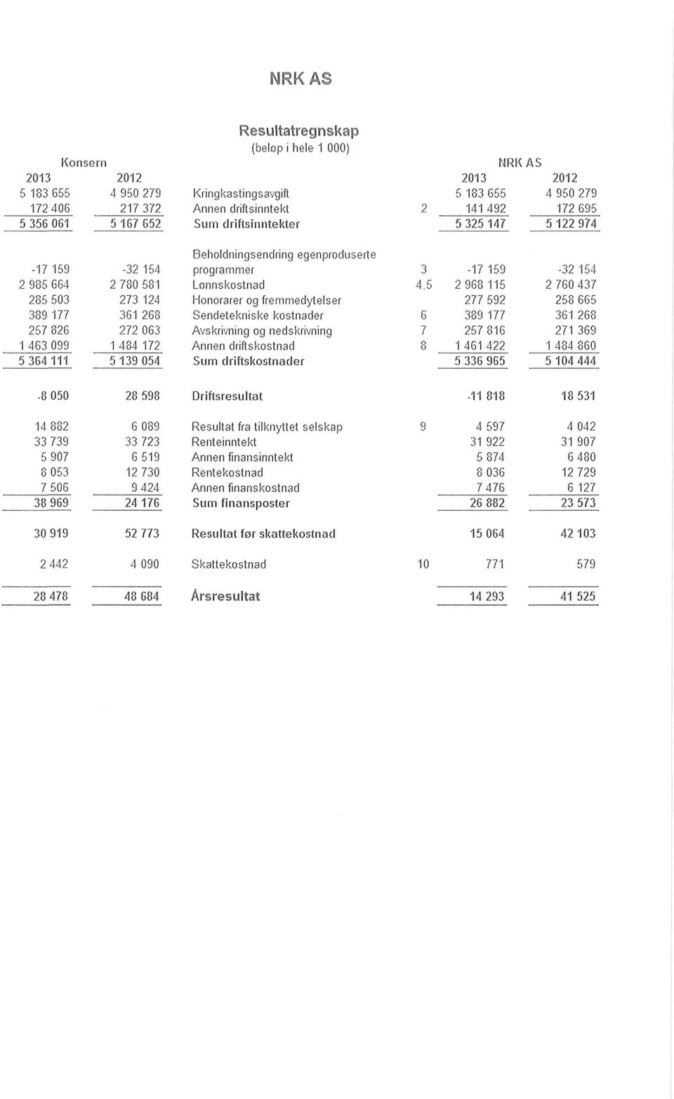 programmer Lonnskostnad Honorarer og fremmedytelser Sendetekniske kostnader Avskrivning og nedskrivning Annen driftskostnad Sum driftskostnader 3 45 6 7 8 - -17 159 2 968 115 277 592 389 177 267 816