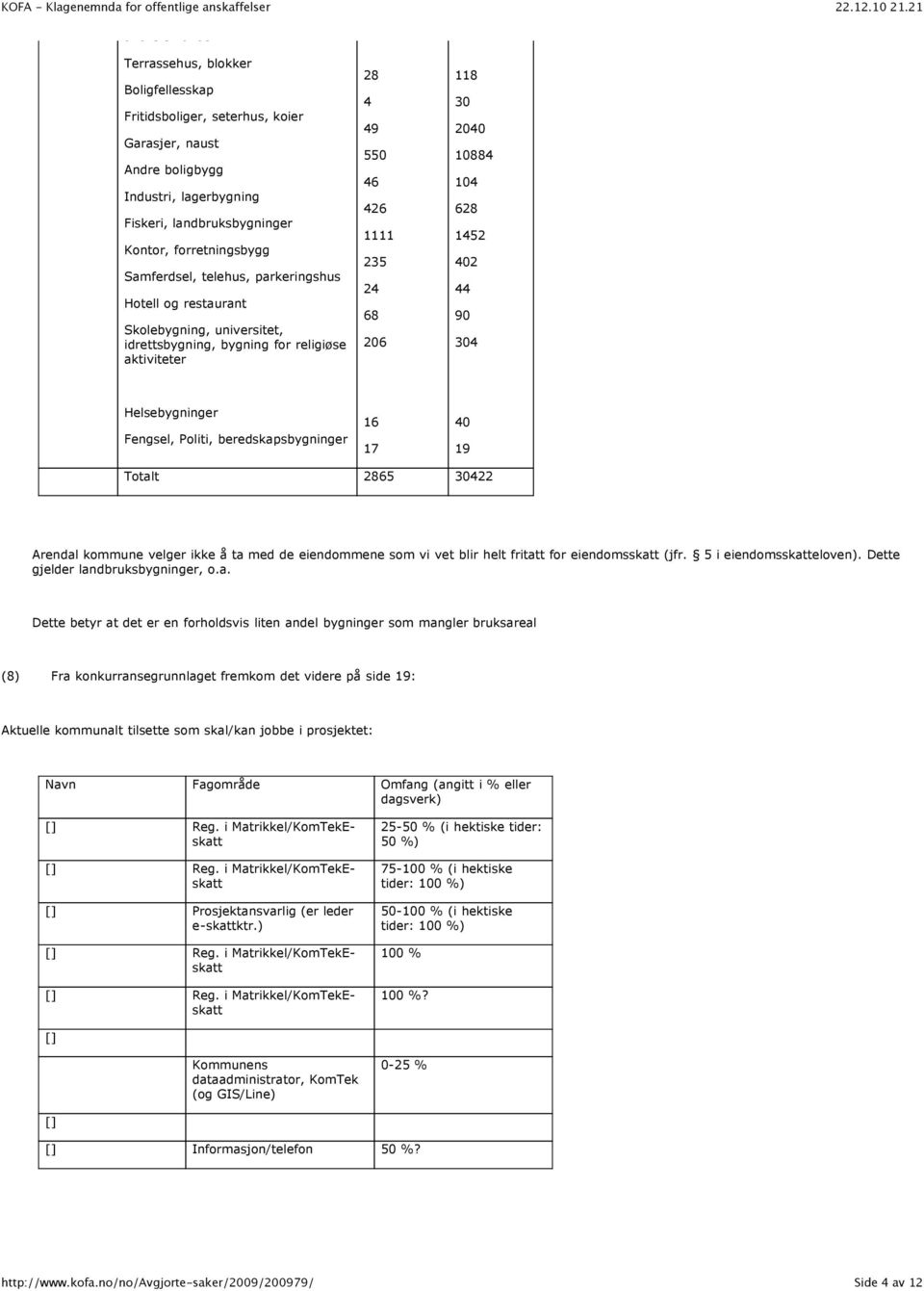 1452 402 44 90 304 Helsebygninger Fengsel, Politi, beredskapsbygninger 16 17 40 19 Totalt 2865 30422 Arendal kommune velger ikke å ta med de eiendommene som vi vet blir helt fritatt for eiendomsskatt