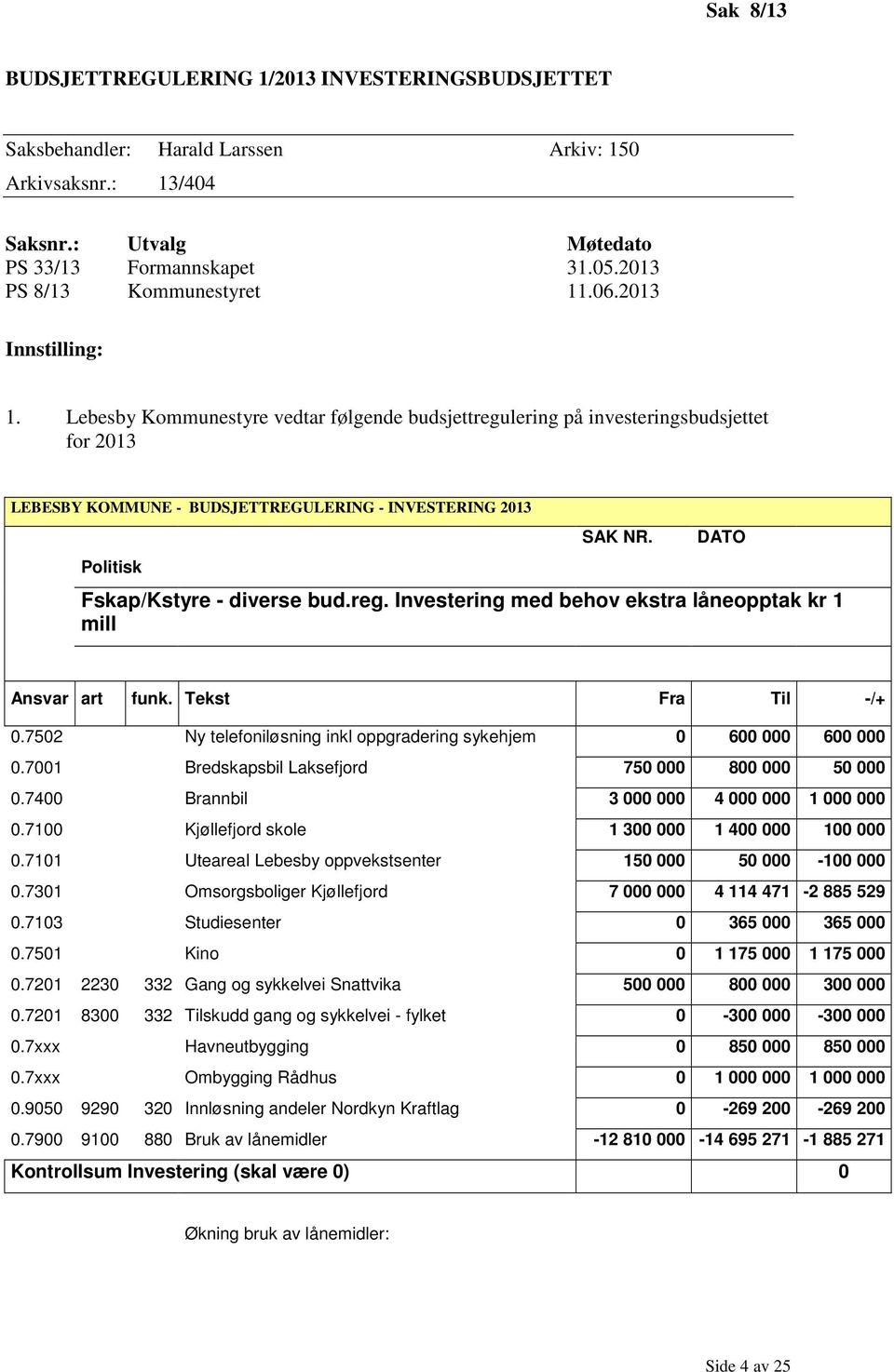 Tekst Fra Til -/+ 0.7502 Ny telefoniløsning inkl oppgradering sykehjem 0 600 000 600 000 0.7001 Bredskapsbil Laksefjord 750 000 800 000 50 000 0.7400 Brannbil 3 000 000 4 000 000 1 000 000 0.