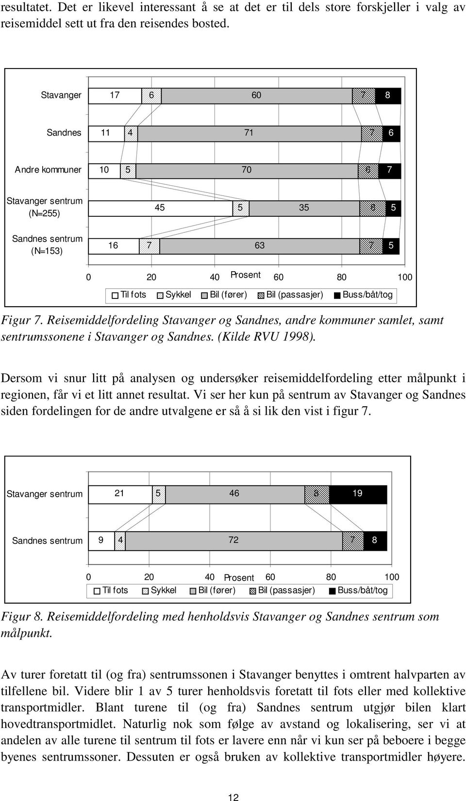 Figur. Reisemiddelfordeling Stavanger og Sandnes, andre kommuner samlet, samt sentrumssonene i Stavanger og Sandnes. (Kilde RVU 1998).