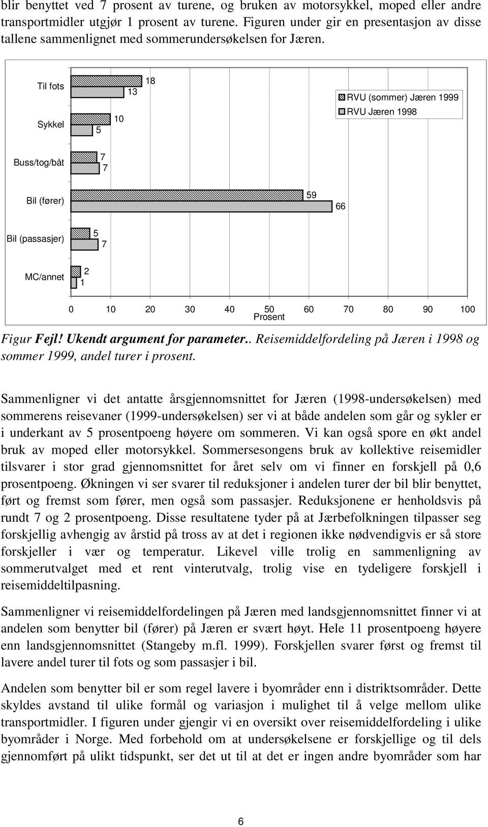 Til fots Sykkel 10 13 18 RVU (sommer) Jæren 1999 RVU Jæren 1998 Buss/tog/båt Bil (fører) 9 66 Bil (passasjer) MC/annet 2 1 0 10 20 30 40 0 60 0 80 90 100 Prosent Figur Fejl!