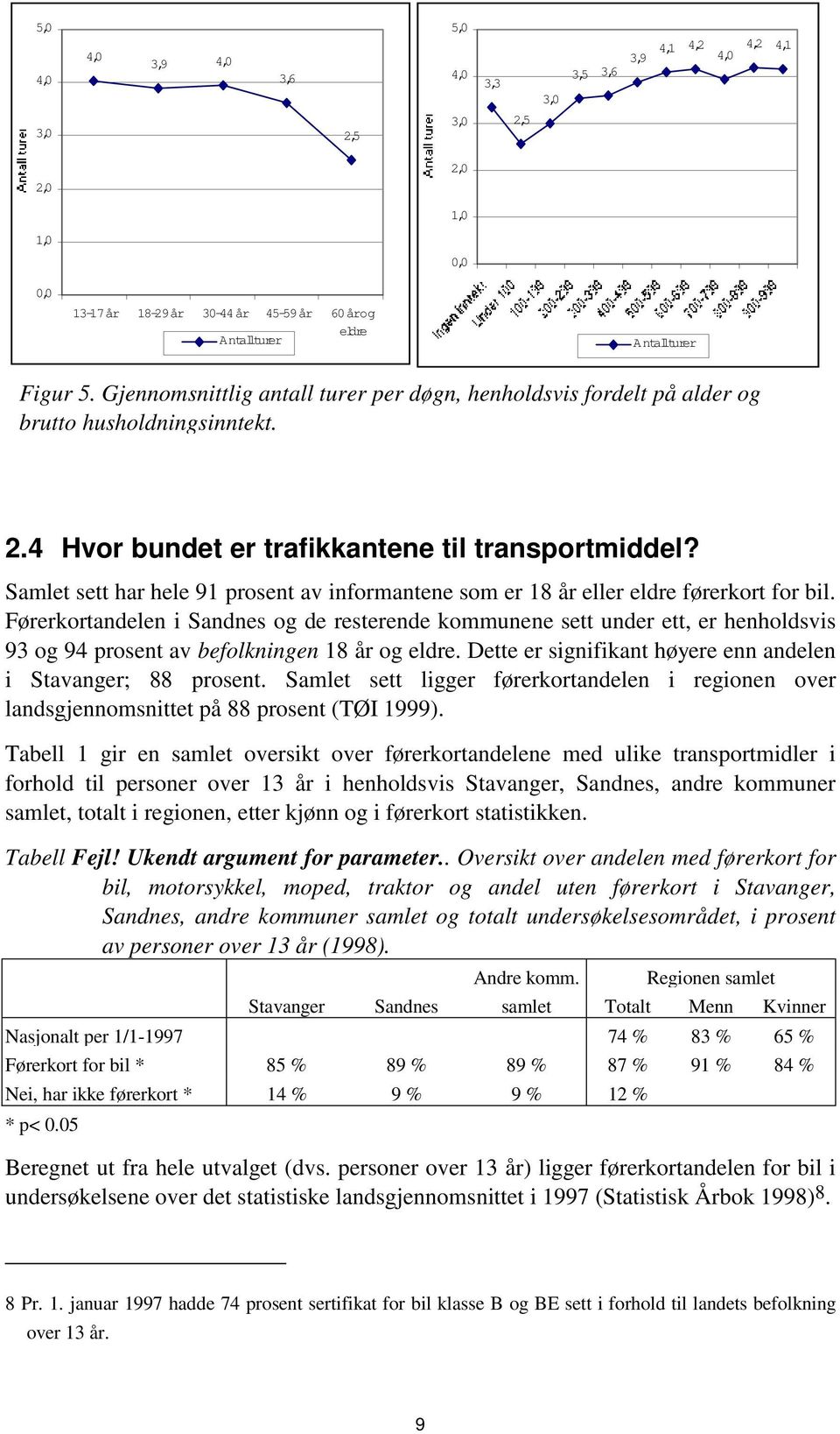 Samlet sett har hele 91 prosent av informantene som er 18 år eller eldre førerkort for bil.