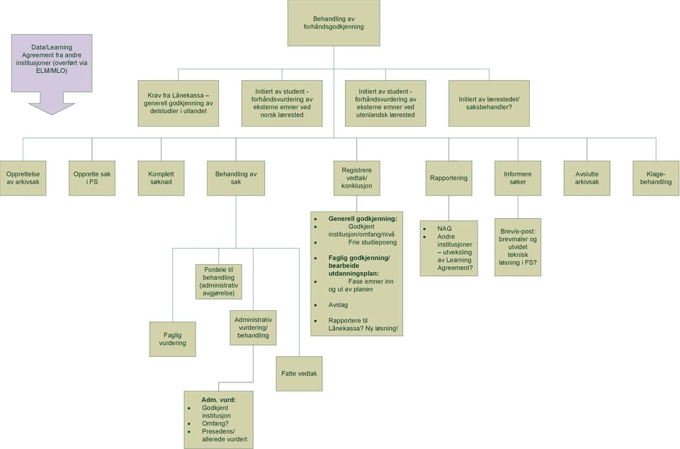 Opprettelse av arkivsak Opprette sak i FS Komplett søknad Behandling av sak Registrere vedtak/ konklusjon Rapportering Informere søker Avslutte arkivsak Klagebehandling Fordele til behandling
