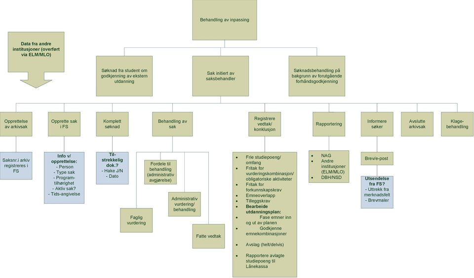 Klagebehandling Saksnr.i arkiv registreres i FS Info v/ opprettelse: - Person - Type sak - Programtilhørighet - Aktiv sak? - Tids-angivelse Tilstrekkelig dok.