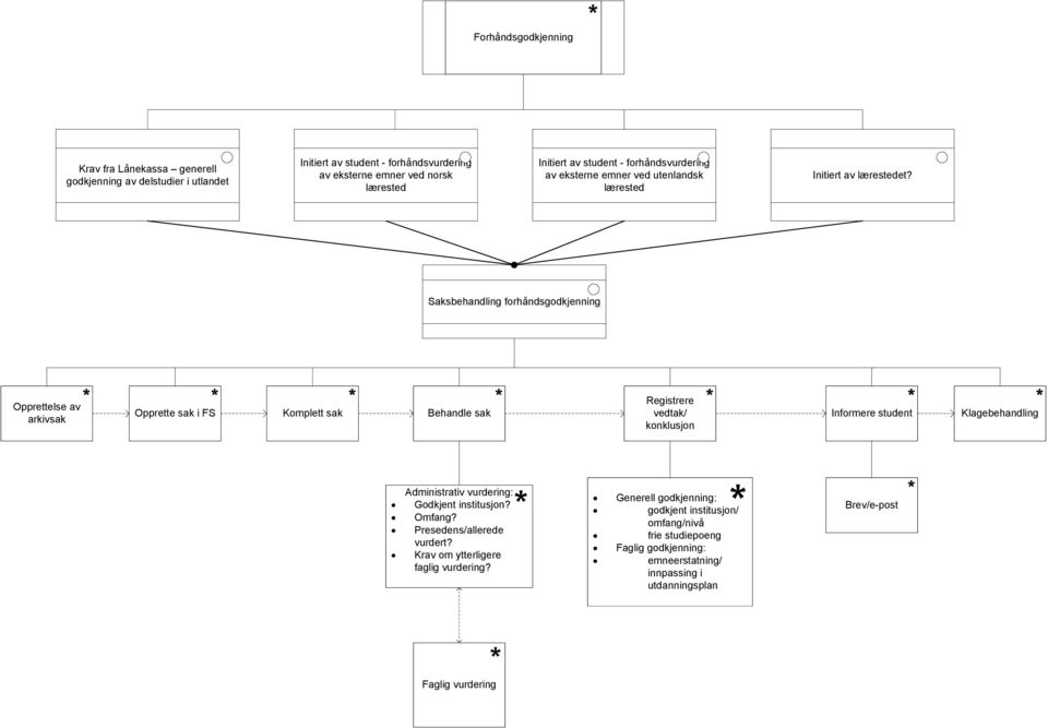 Saksbehandling forhåndsgodkjenning Opprettelse av arkivsak Opprette sak i FS Komplett sak Behandle sak Registrere vedtak/ konklusjon Informere student Klagebehandling Administrativ
