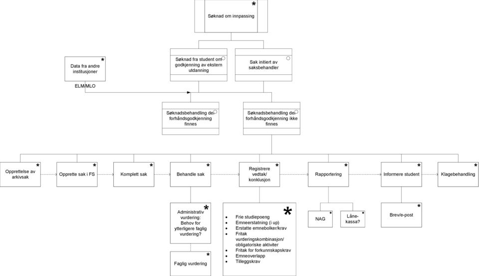 konklusjon Rapportering Informere student Klagebehandling Administrativ vurdering: Behov for ytterligere faglig vurdering?