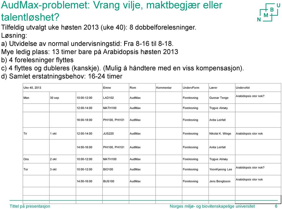 d) Samlet erstatningsbehov: 16-24 timer Uke 40, 2013 Emne Rom Kommentar UndervForm Lærer UndervAkt Man 30 sep 10:00-12:00 LAD102 AudMax Forelesning Gunnar Tenge Arabidopsis stor nok?