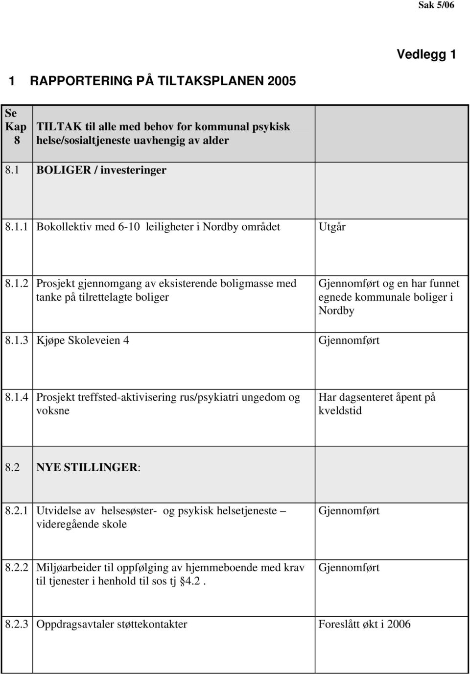 2 NYE STILLINGER: 8.2.1 Utvidelse av helsesøster- og psykisk helsetjeneste videregående skole Gjennomført 8.2.2 Miljøarbeider til oppfølging av hjemmeboende med krav til tjenester i henhold til sos tj 4.