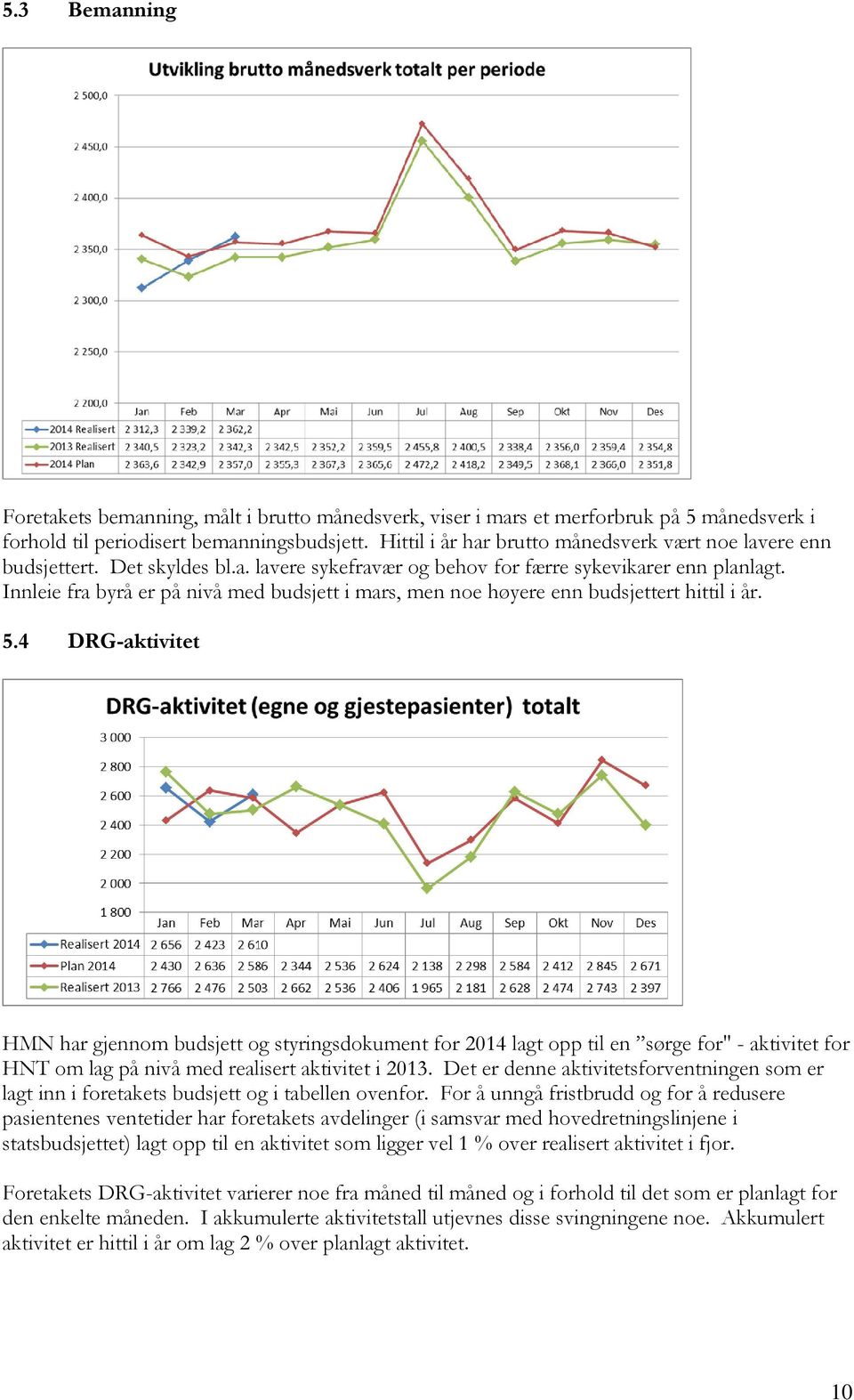 Innleie fra byrå er på nivå med budsjett i mars, men noe høyere enn budsjettert hittil i år. 5.