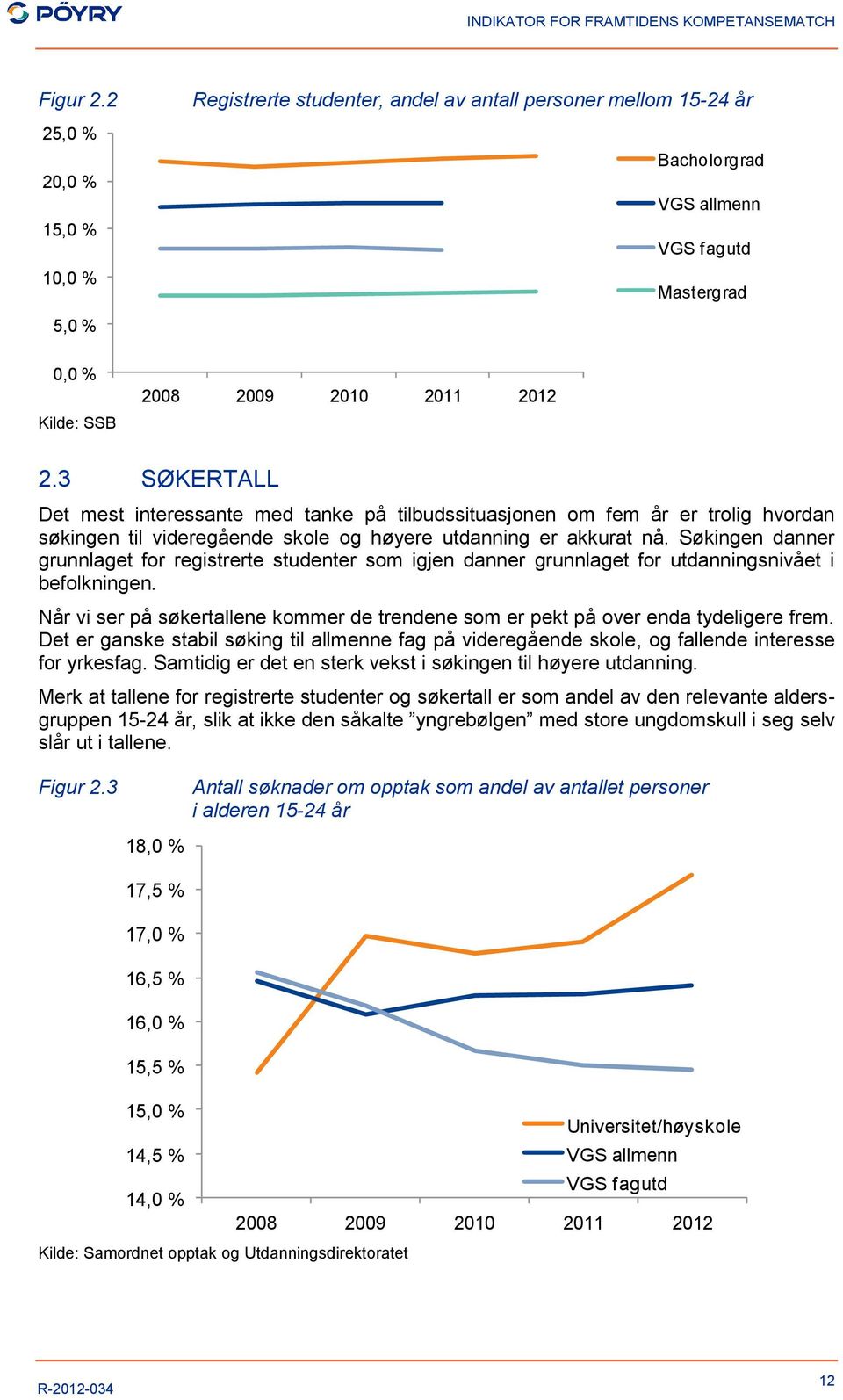 Søkingen danner grunnlaget for registrerte studenter som igjen danner grunnlaget for utdanningsnivået i befolkningen.