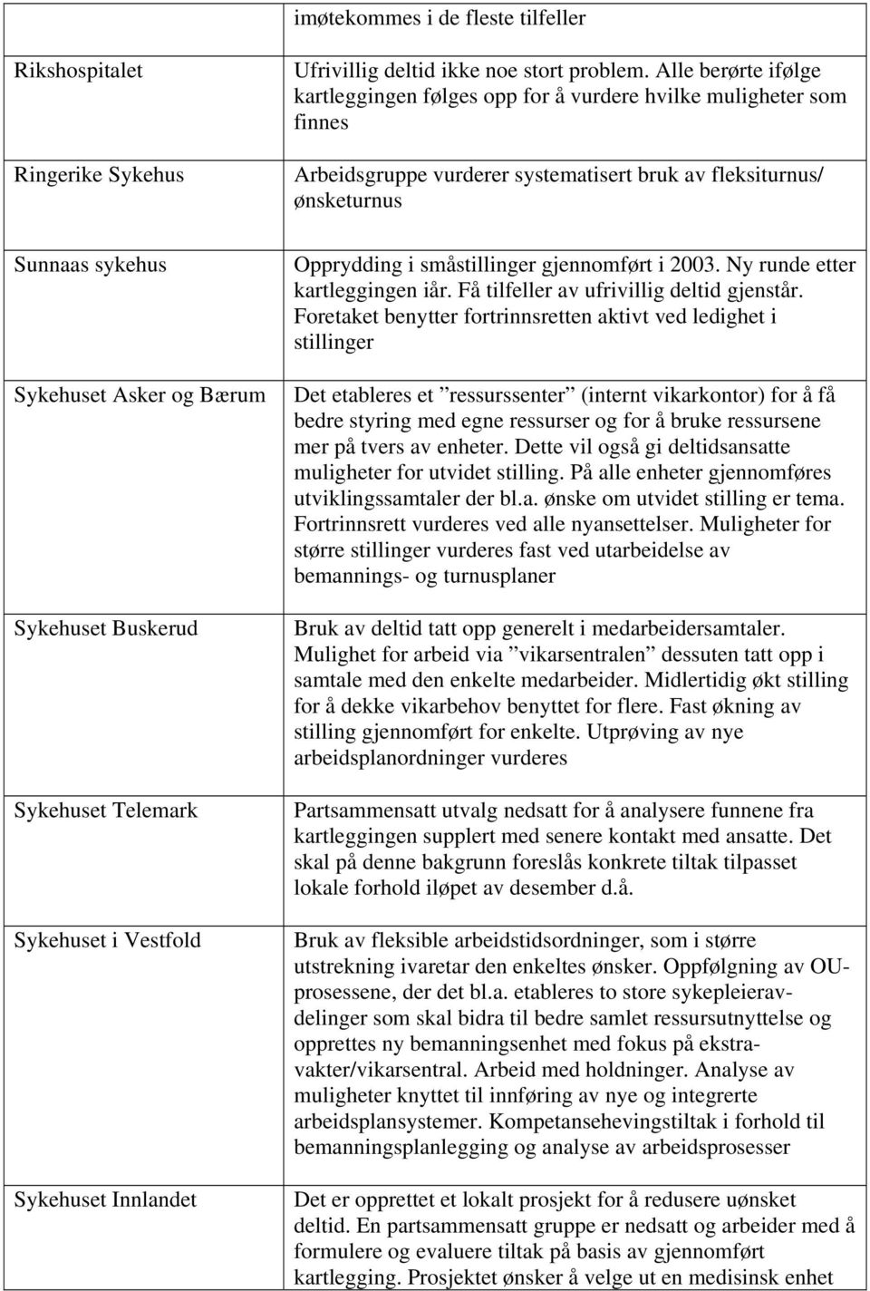 Alle berørte ifølge kartleggingen følges opp for å vurdere hvilke muligheter som finnes Arbeidsgruppe vurderer systematisert bruk av fleksiturnus/ ønsketurnus Opprydding i småstillinger gjennomført i