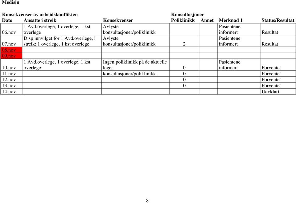 overlege, i streik: 1 overlege, 1 kst overlege konsultasjoner/poliklinikk 2 informert Resultat 08.nov 09.nov 10.nov 1 Avd.