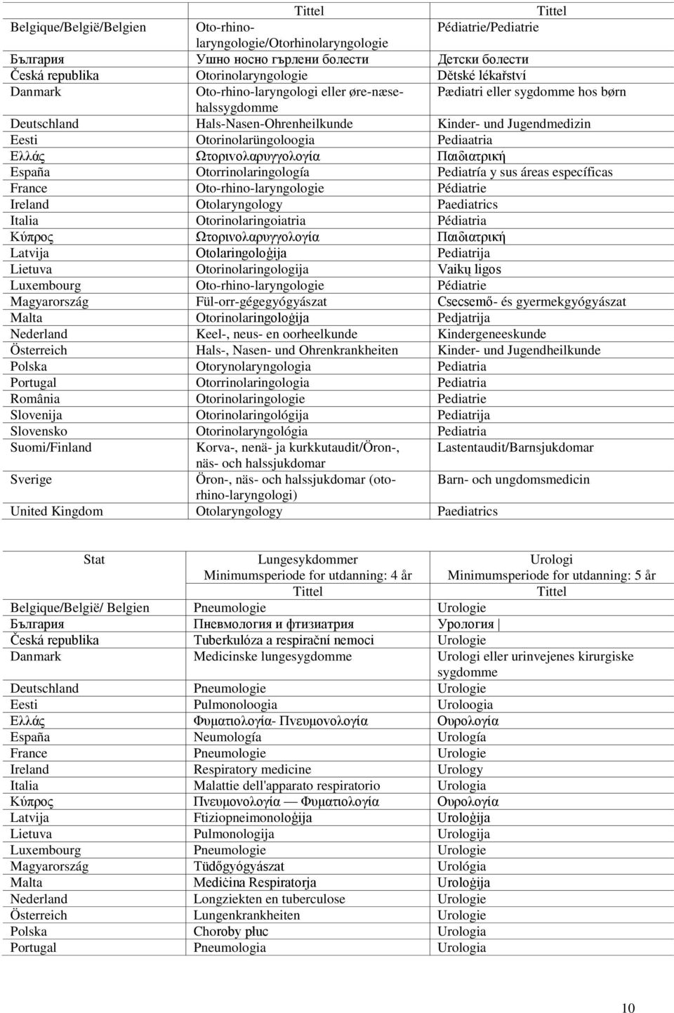 Χηoπιvoλαπςγγoλoγία Παιδιαηπική España Otorrinolaringología Pediatría y sus áreas específicas France Oto-rhino-laryngologie Pédiatrie Ireland Otolaryngology Paediatrics Italia Otorinolaringoiatria