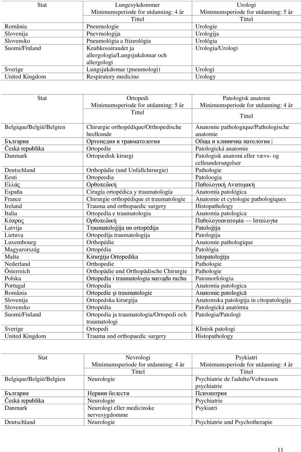 utdanning: 5 år Patologisk anatomi Belgique/België/Belgien Chirurgie orthopédique/orthopedische heelkunde Anatomie pathologique/pathologische anatomie България Ортопедия и травматология Обща и