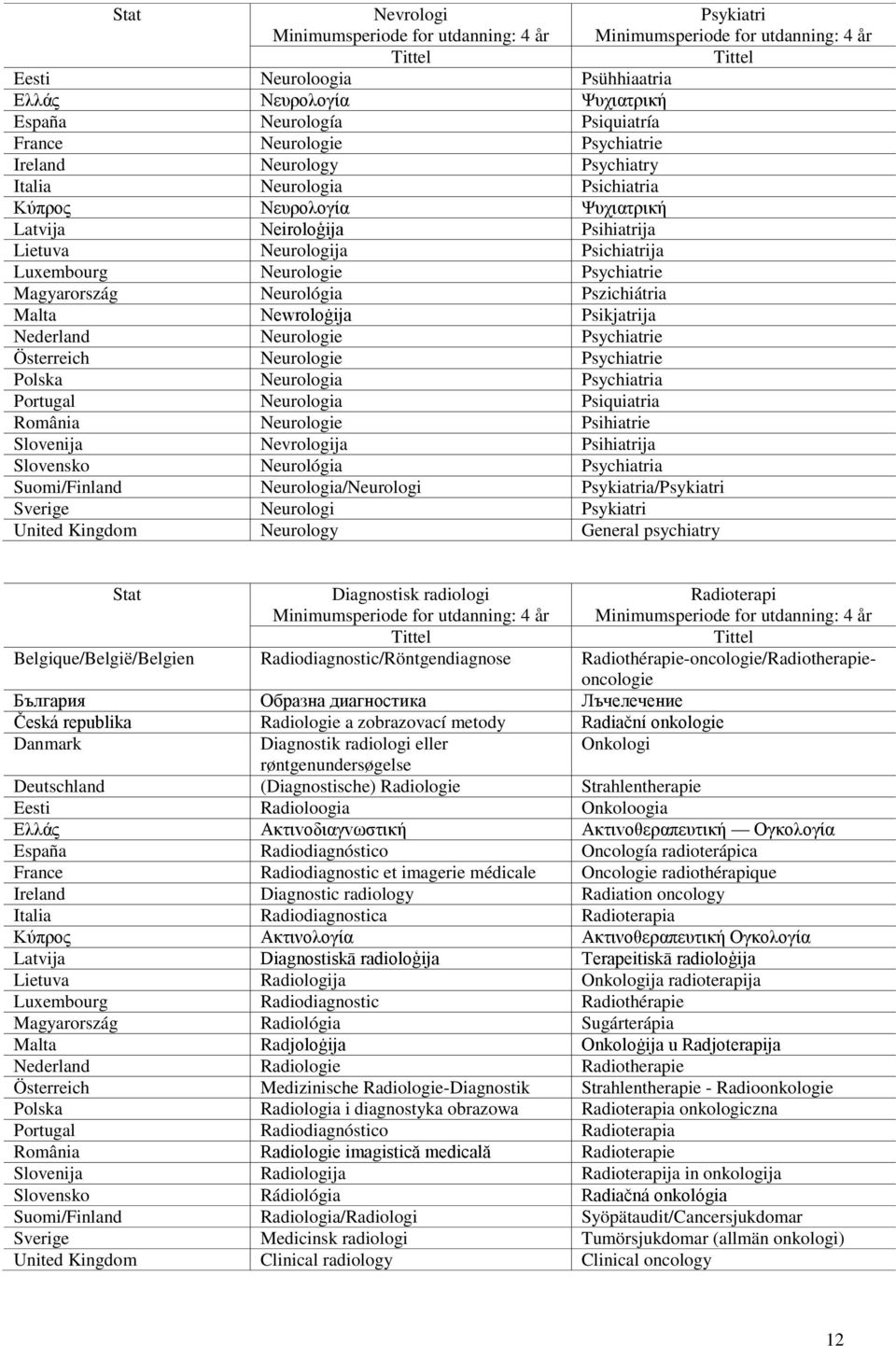 Psikjatrija Nederland Neurologie Psychiatrie Österreich Neurologie Psychiatrie Polska Neurologia Psychiatria Portugal Neurologia Psiquiatria România Neurologie Psihiatrie Slovenija Nevrologija