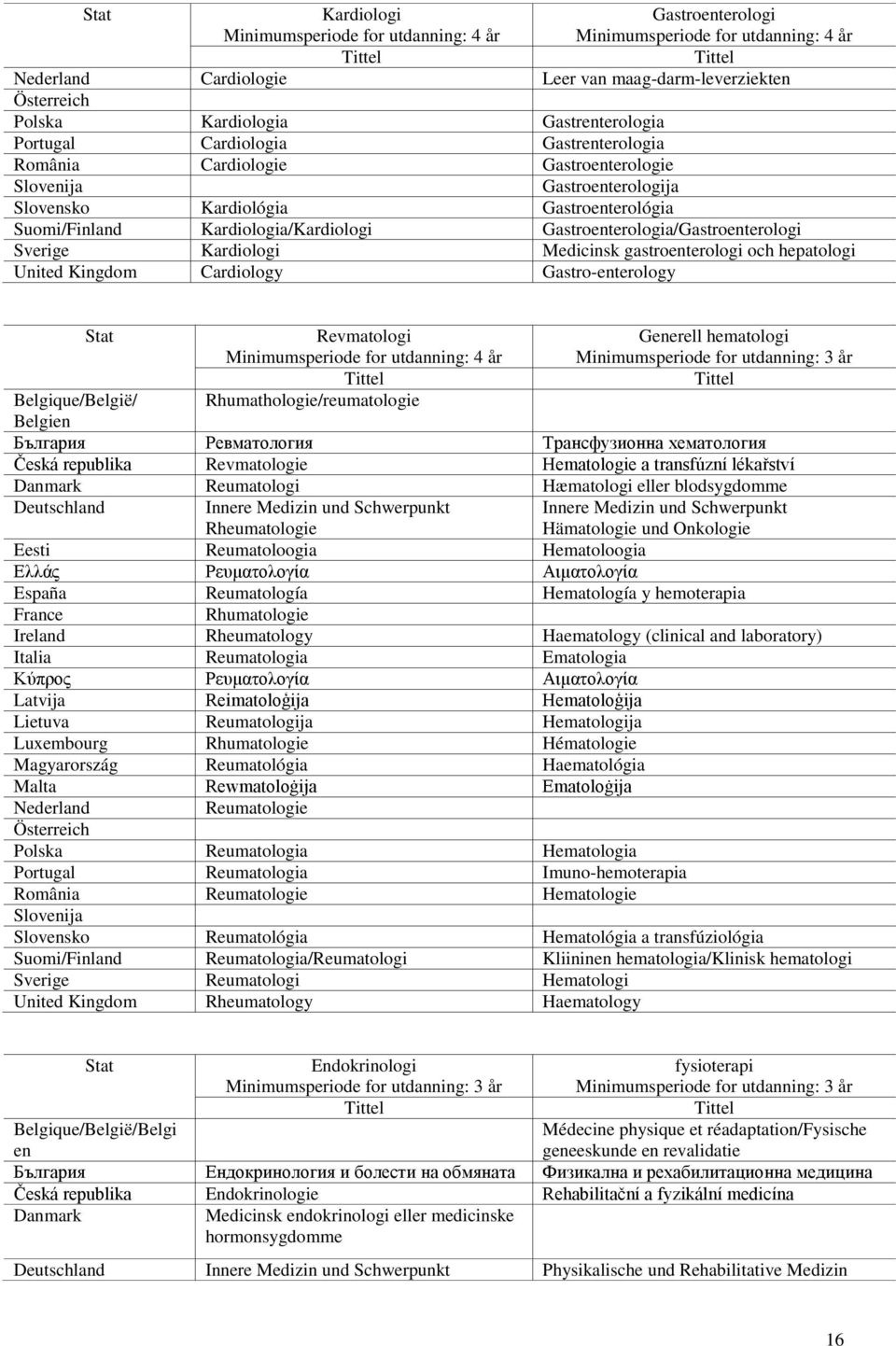 gastroenterologi och hepatologi United Kingdom Cardiology Gastro-enterology Stat Revmatologi Rhumathologie/reumatologie Generell hematologi Minimumsperiode for utdanning: 3 år Belgique/België/